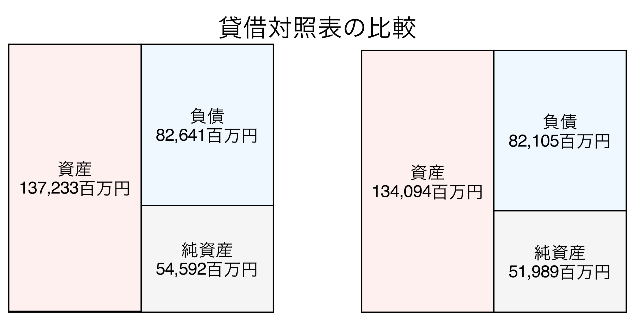貸借対照表の比較図