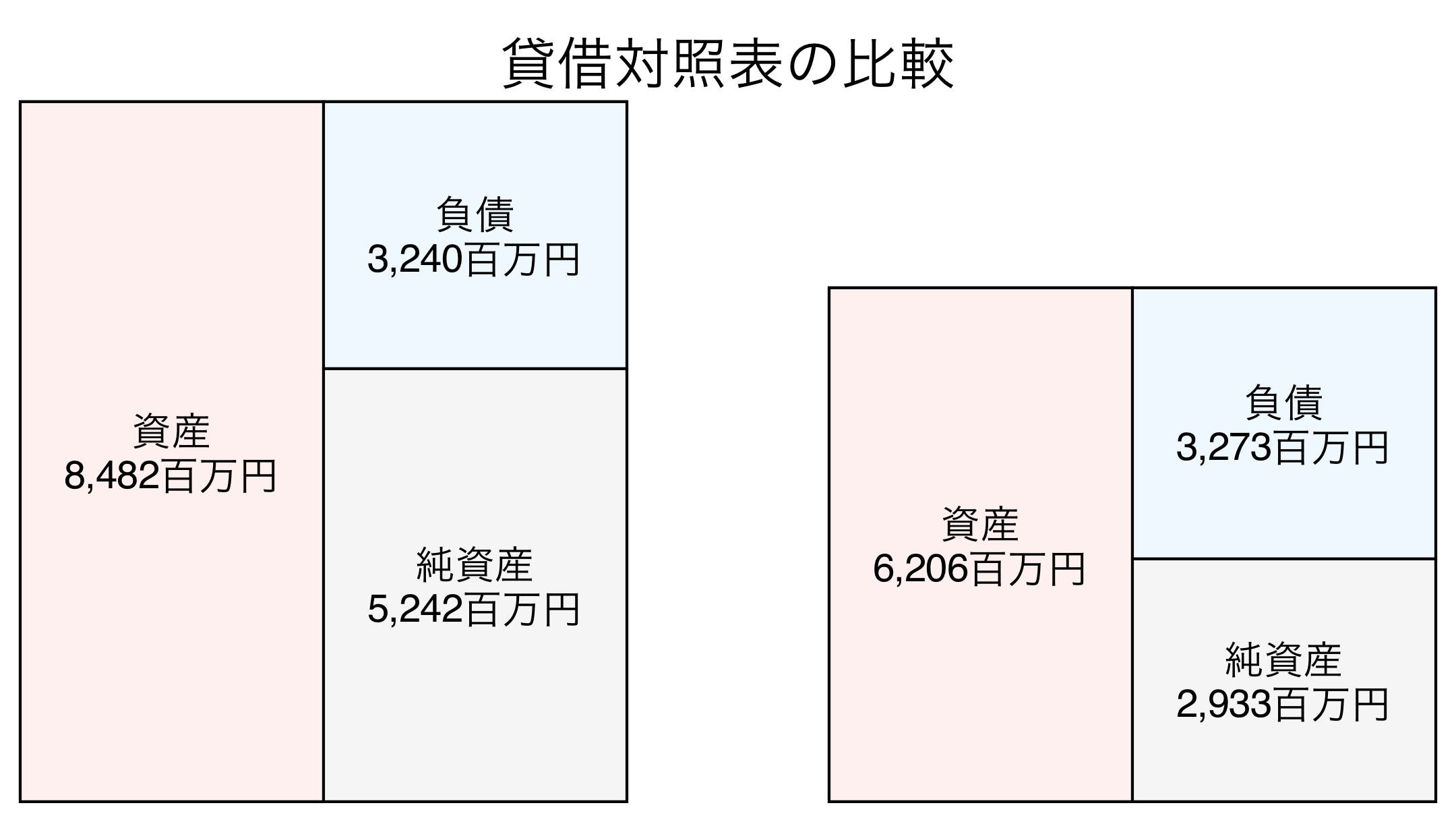 貸借対照表の比較図