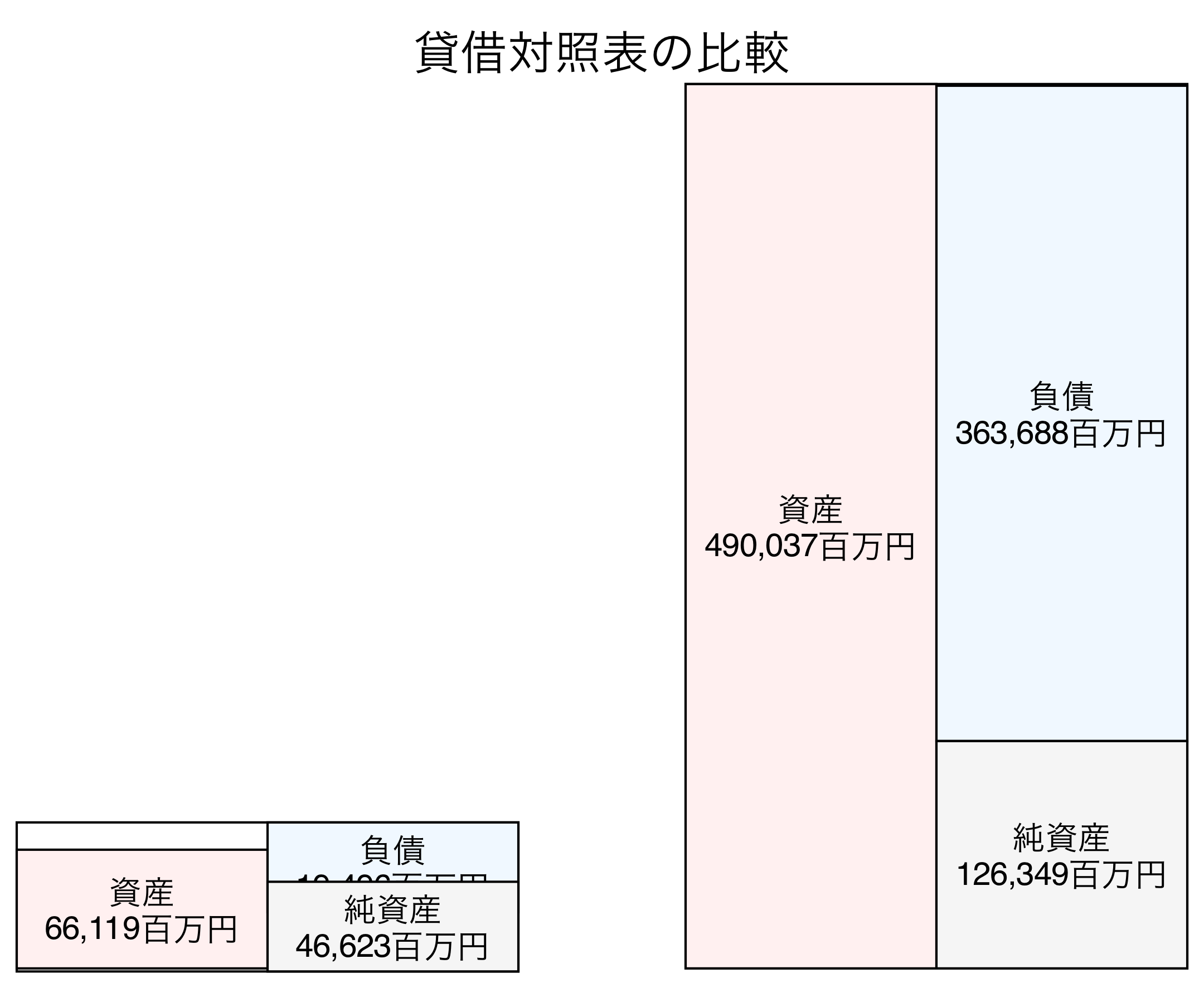 貸借対照表の比較図