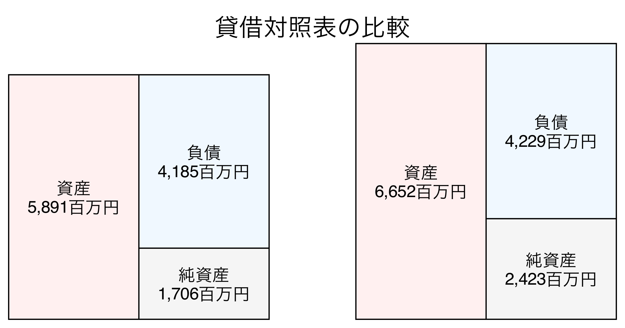 貸借対照表の比較図