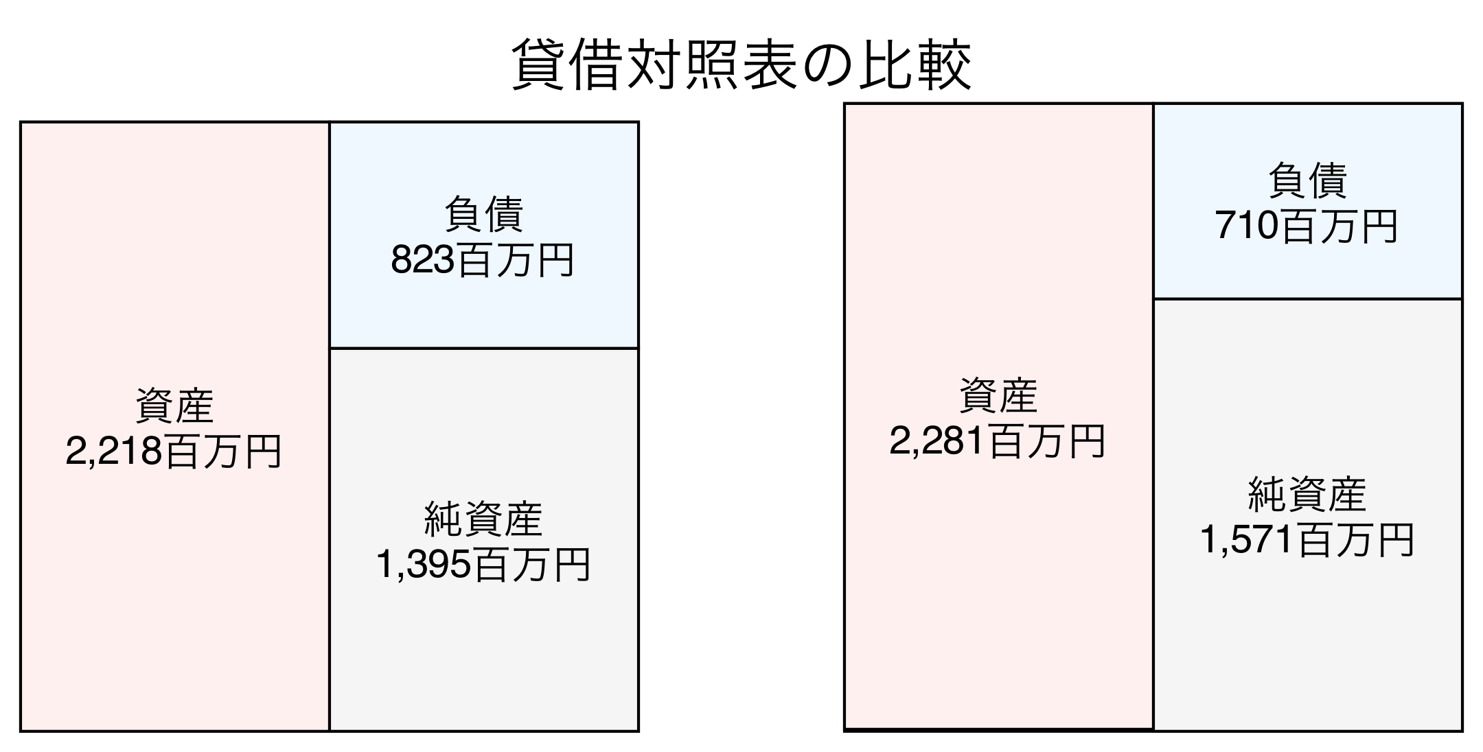 貸借対照表の比較図