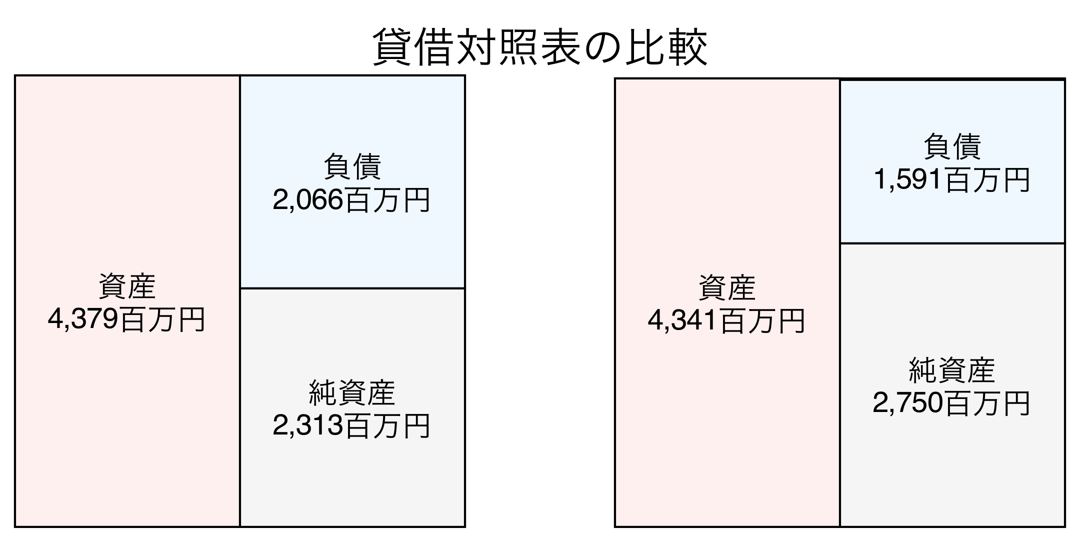 貸借対照表の比較図