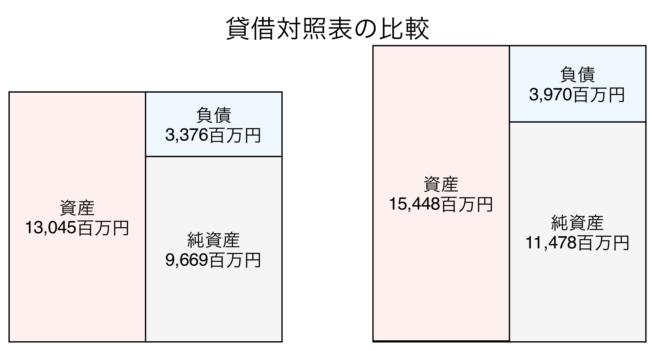 貸借対照表の比較図