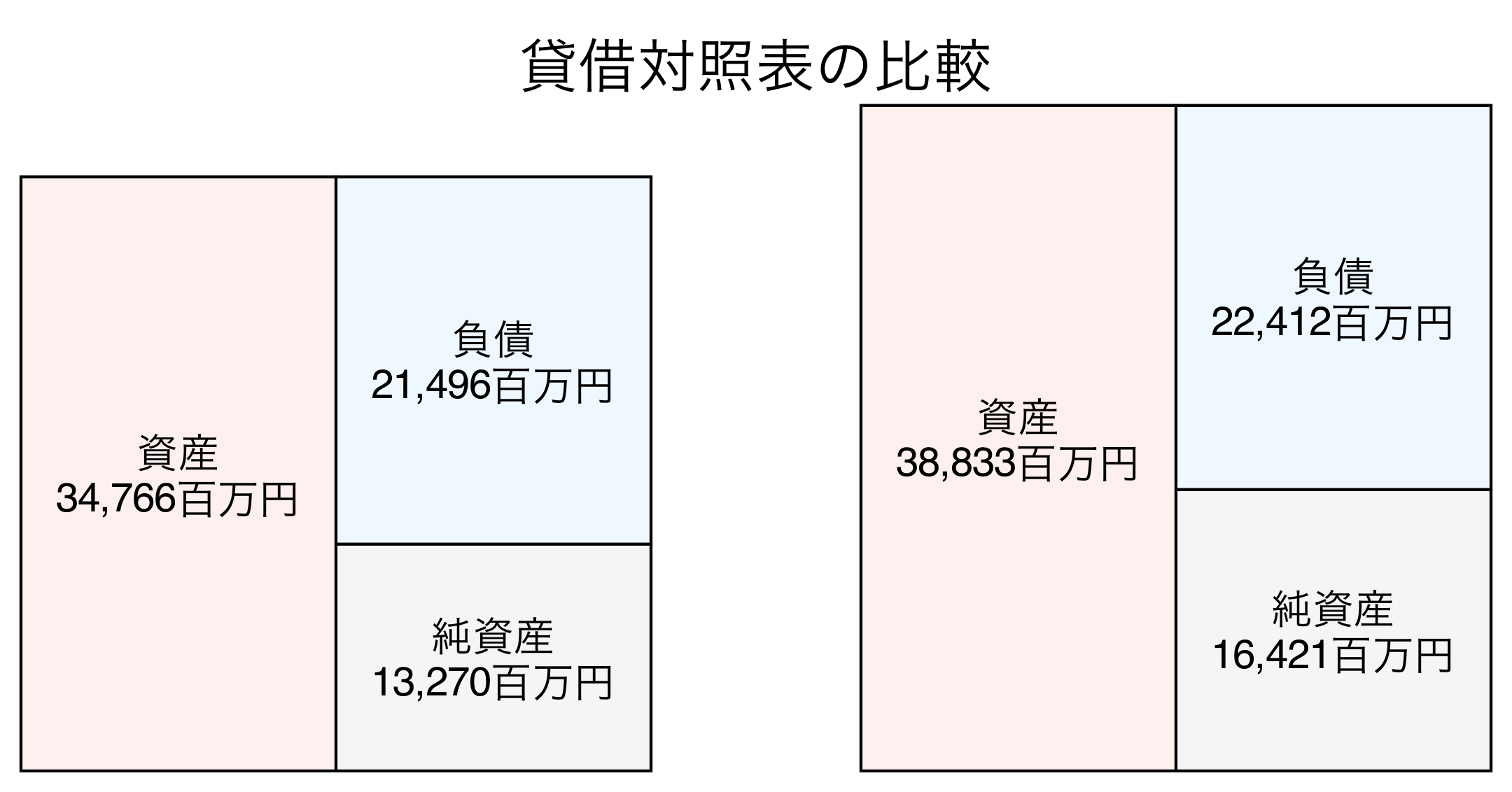 貸借対照表の比較図