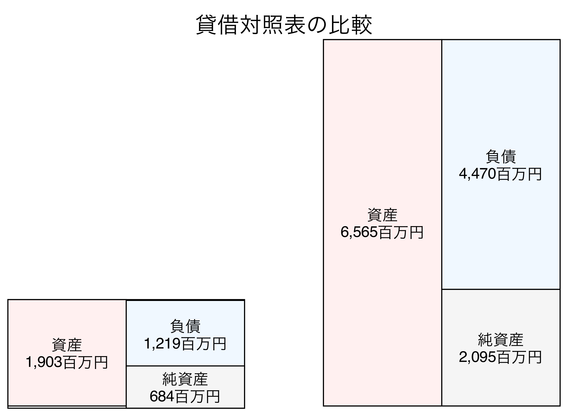 貸借対照表の比較図