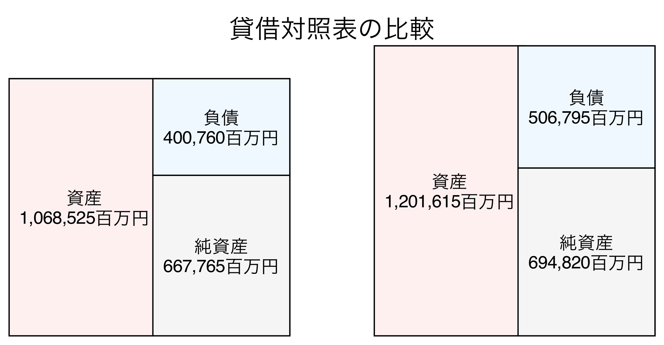 貸借対照表の比較図