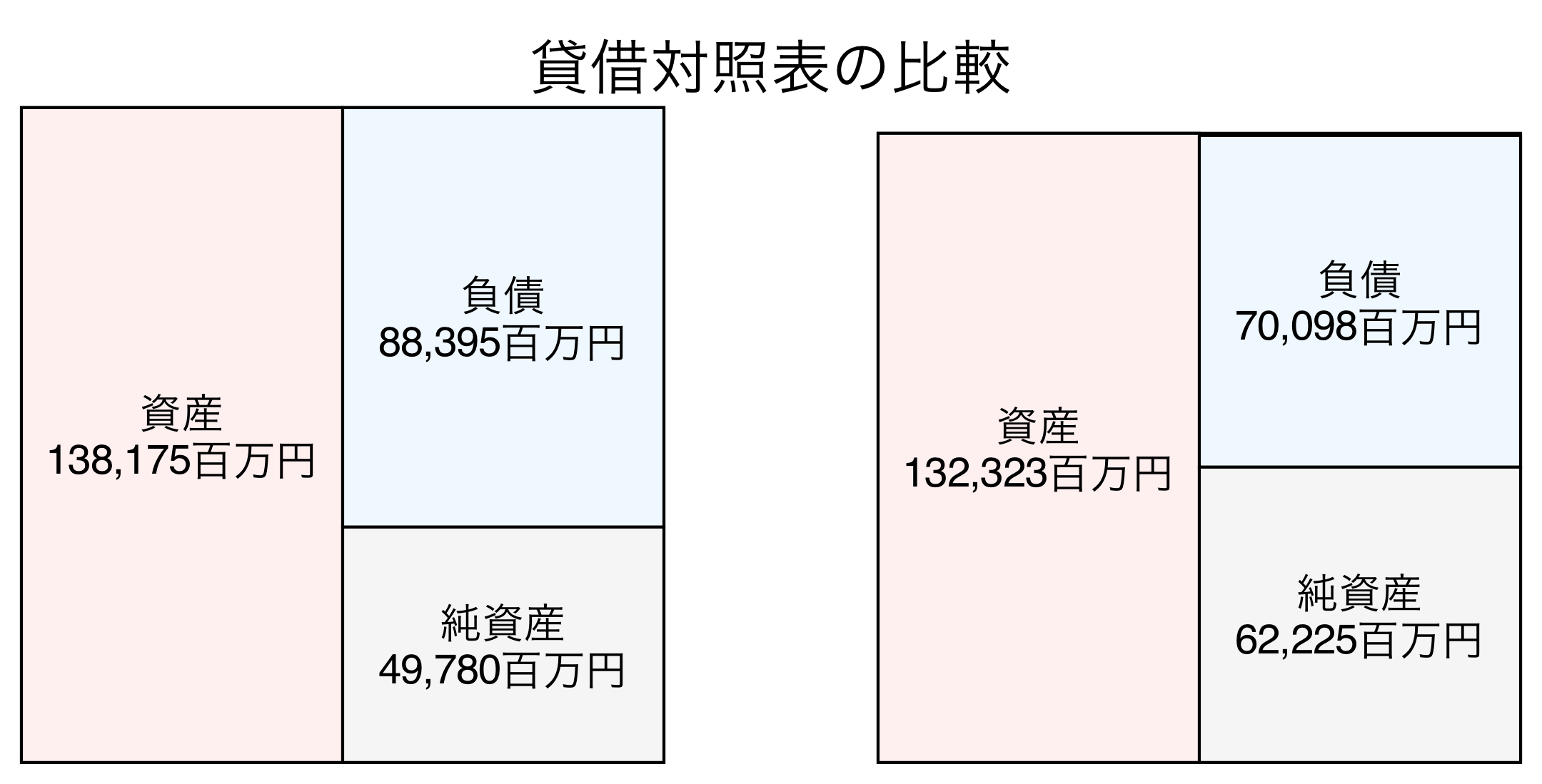 貸借対照表の比較図
