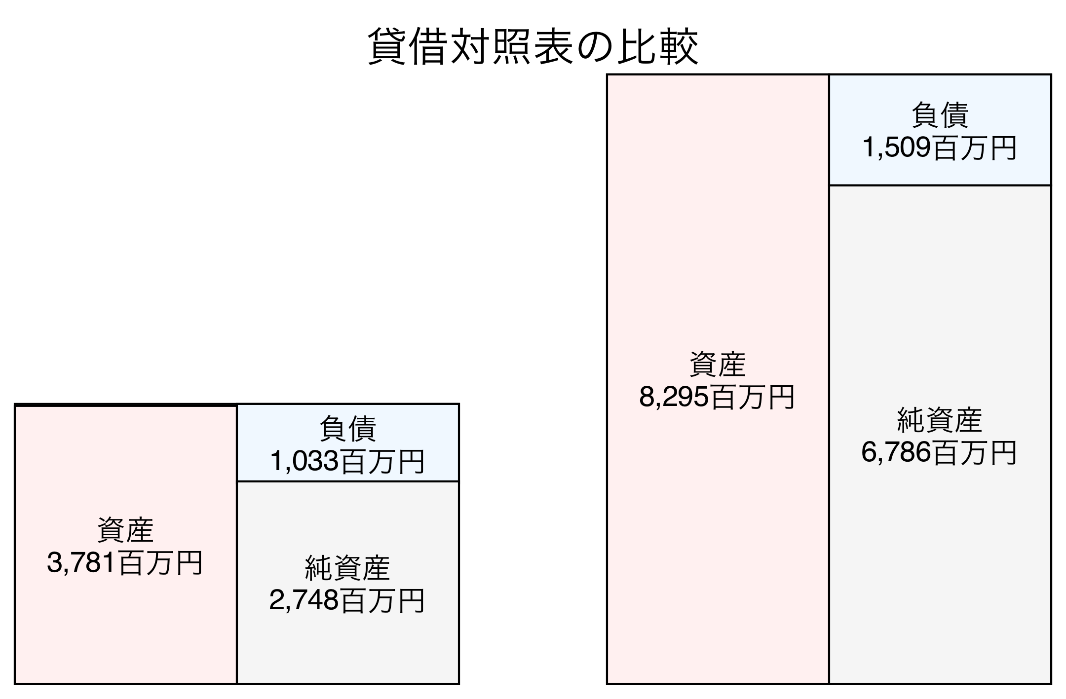貸借対照表の比較図