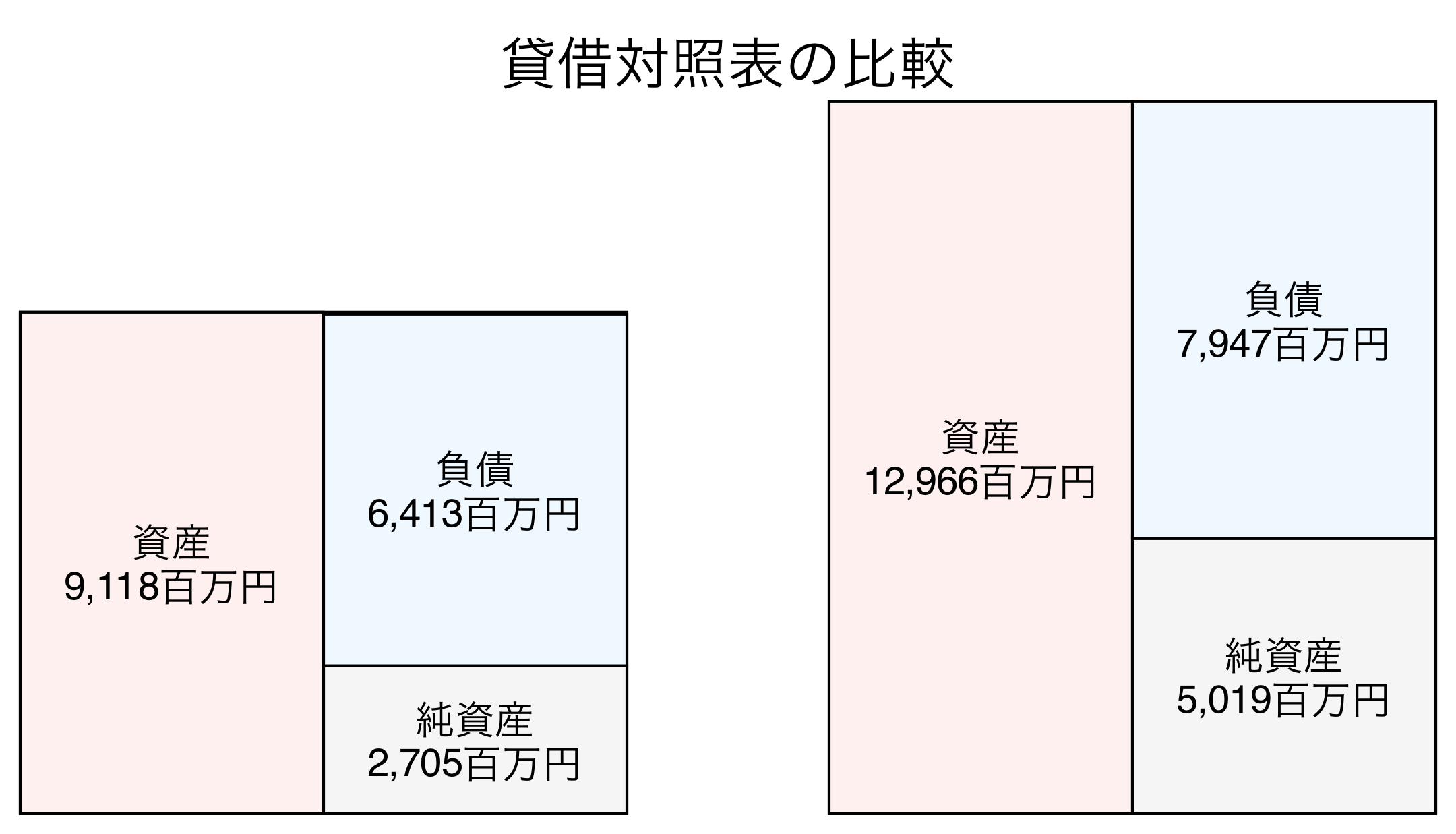 貸借対照表の比較図