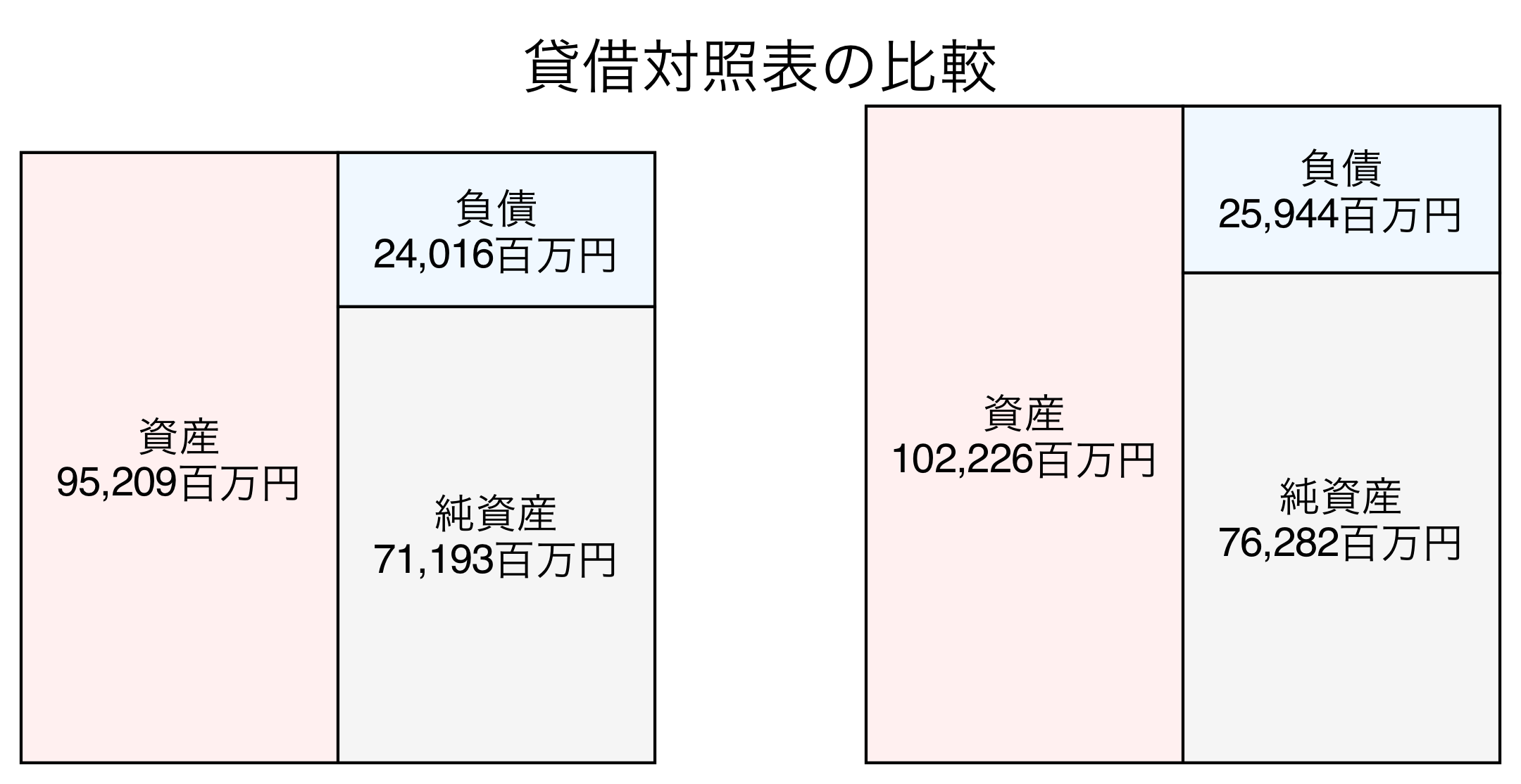 貸借対照表の比較図