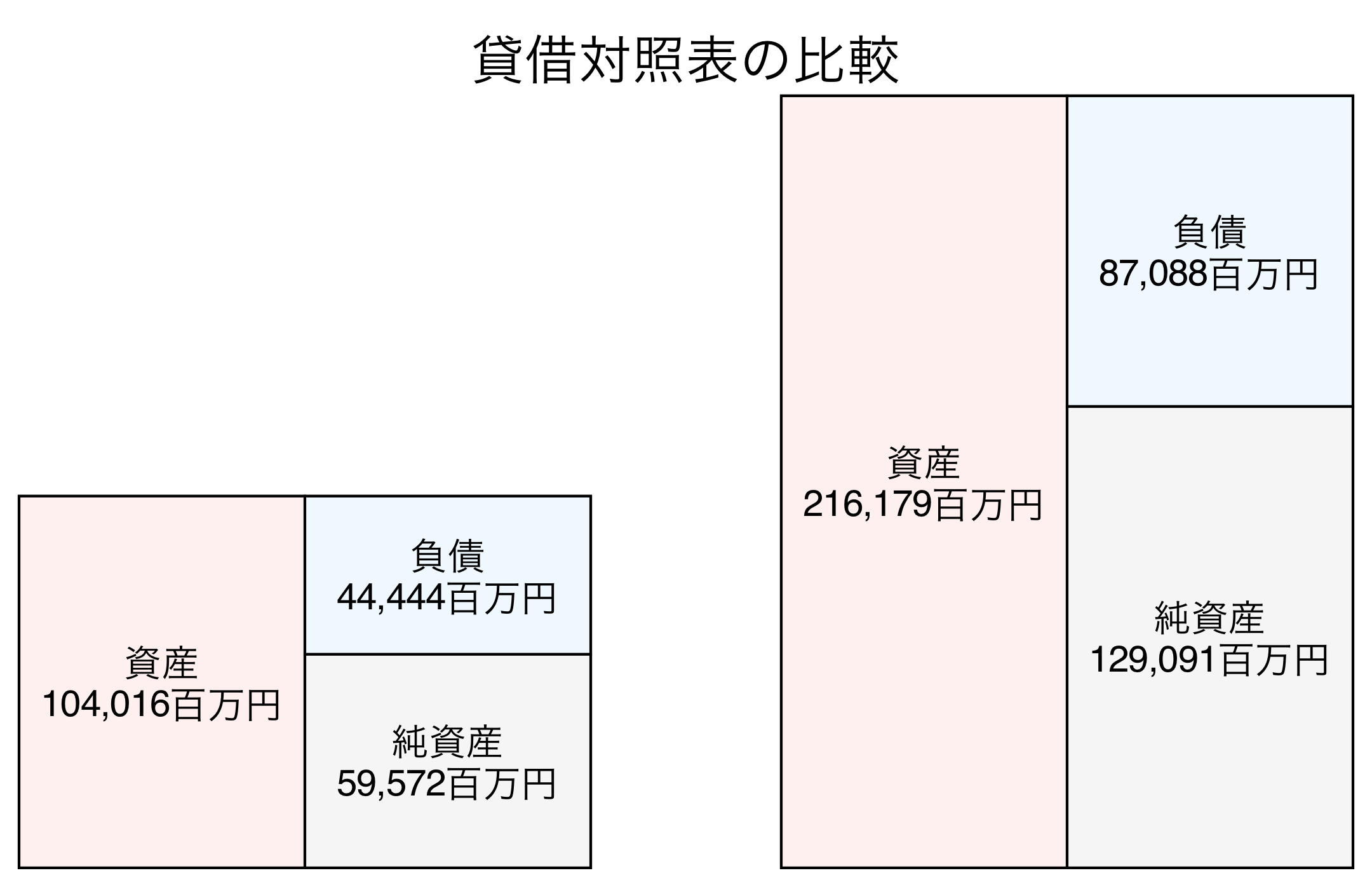 貸借対照表の比較図