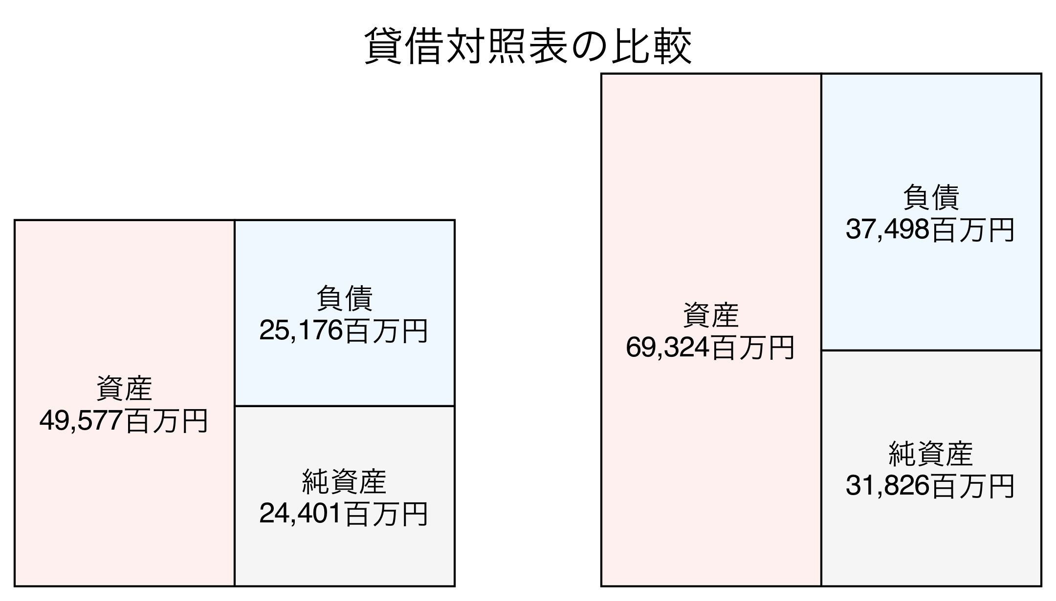 貸借対照表の比較図