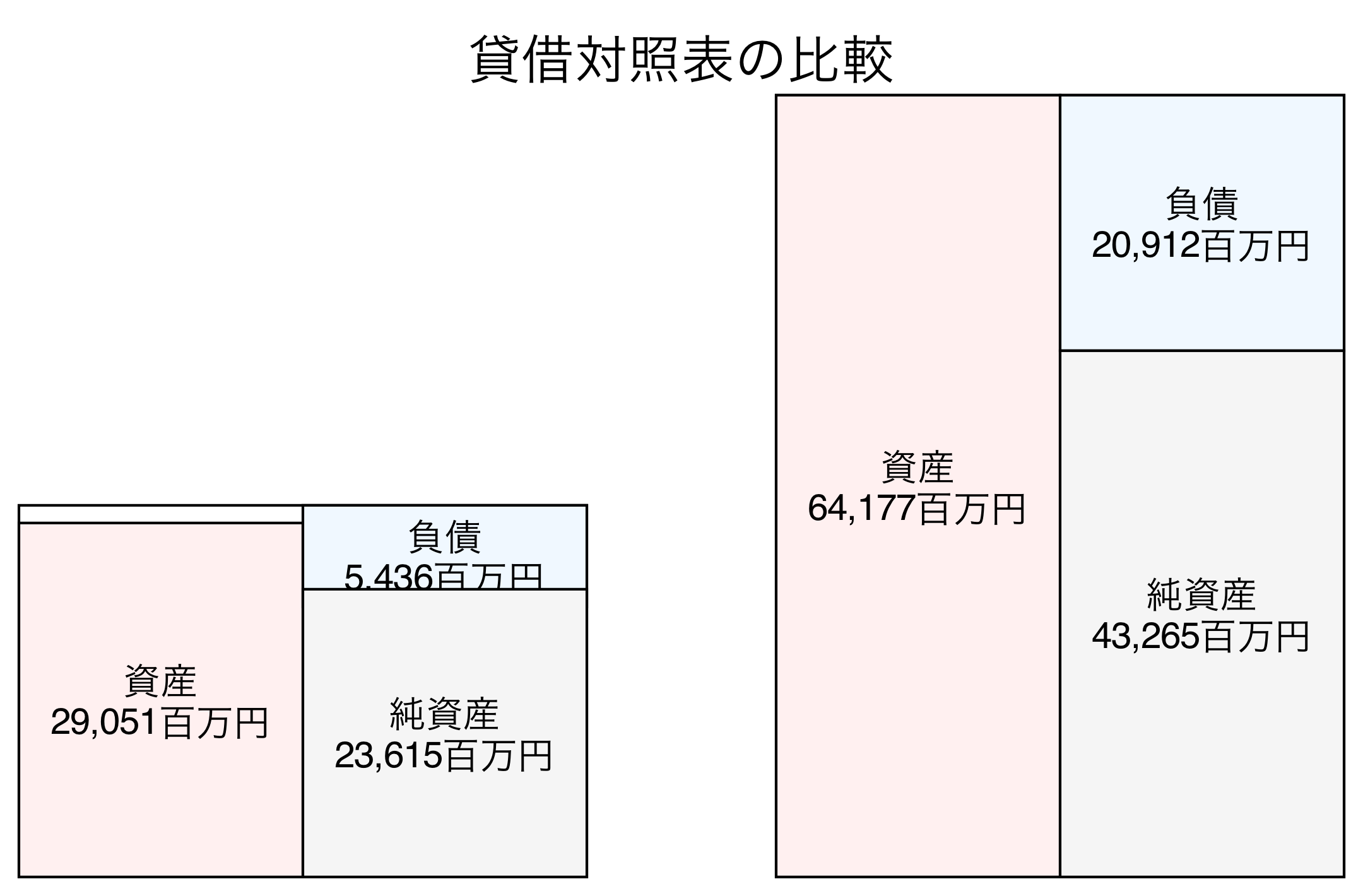 貸借対照表の比較図