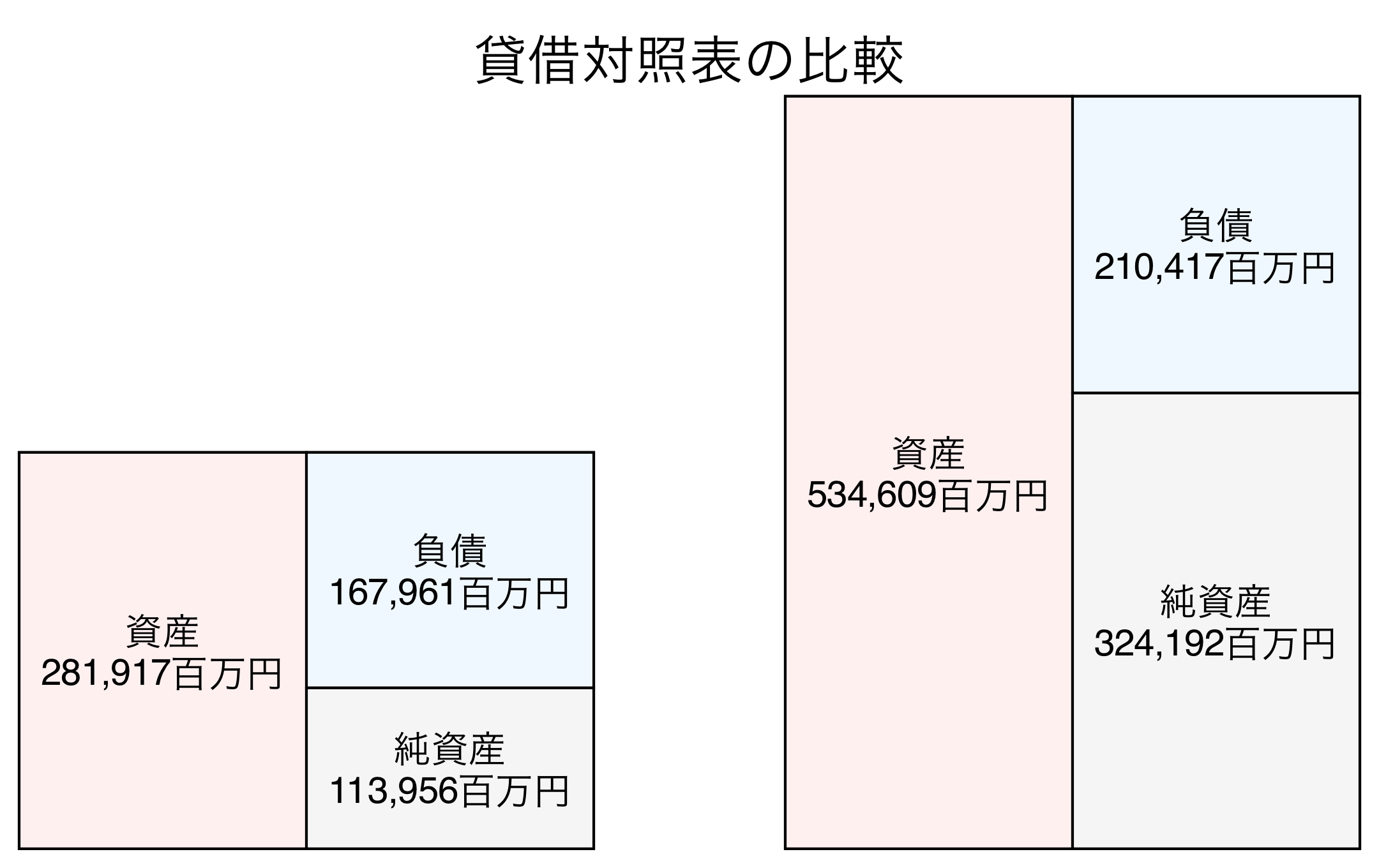 貸借対照表の比較図