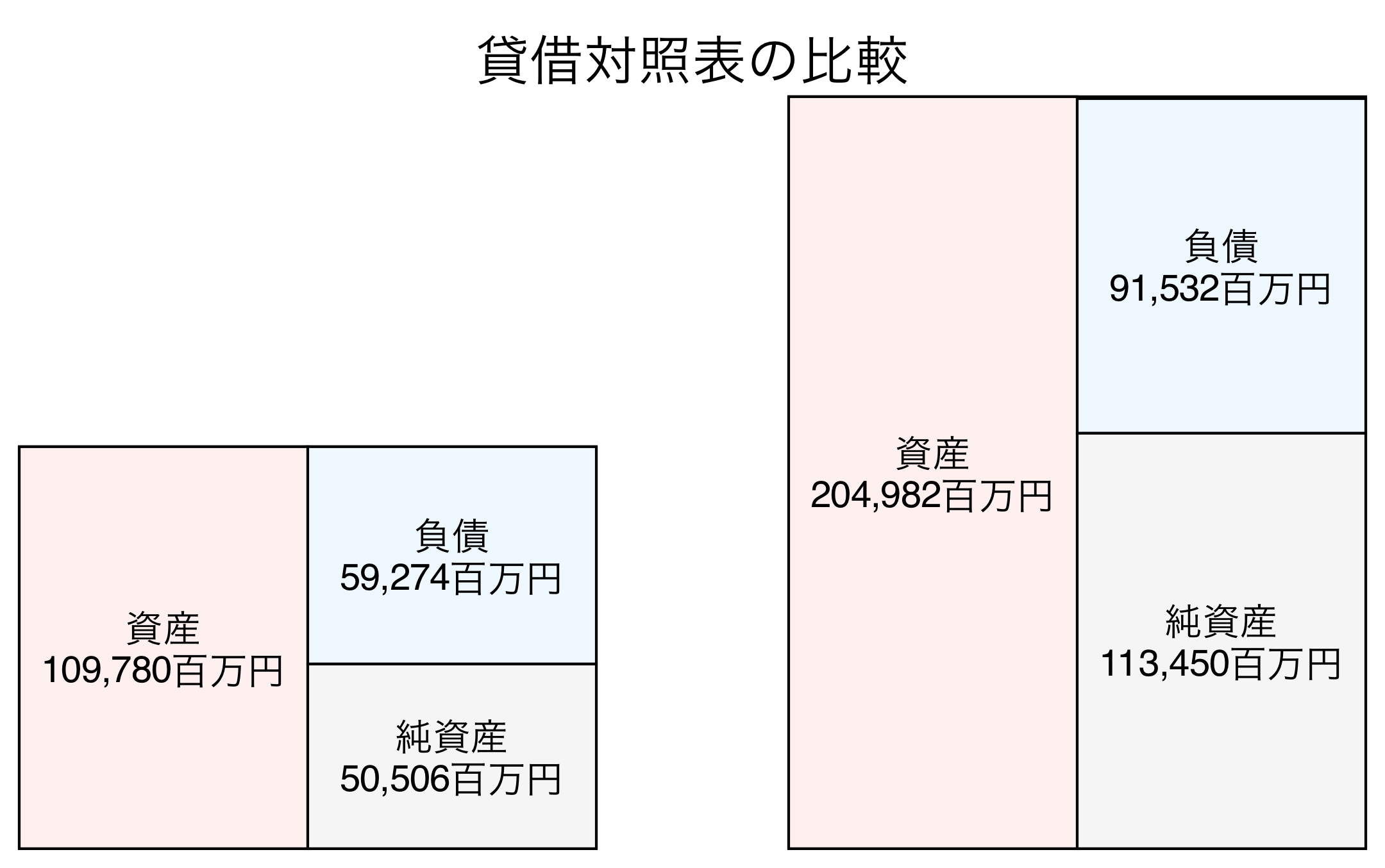 貸借対照表の比較図