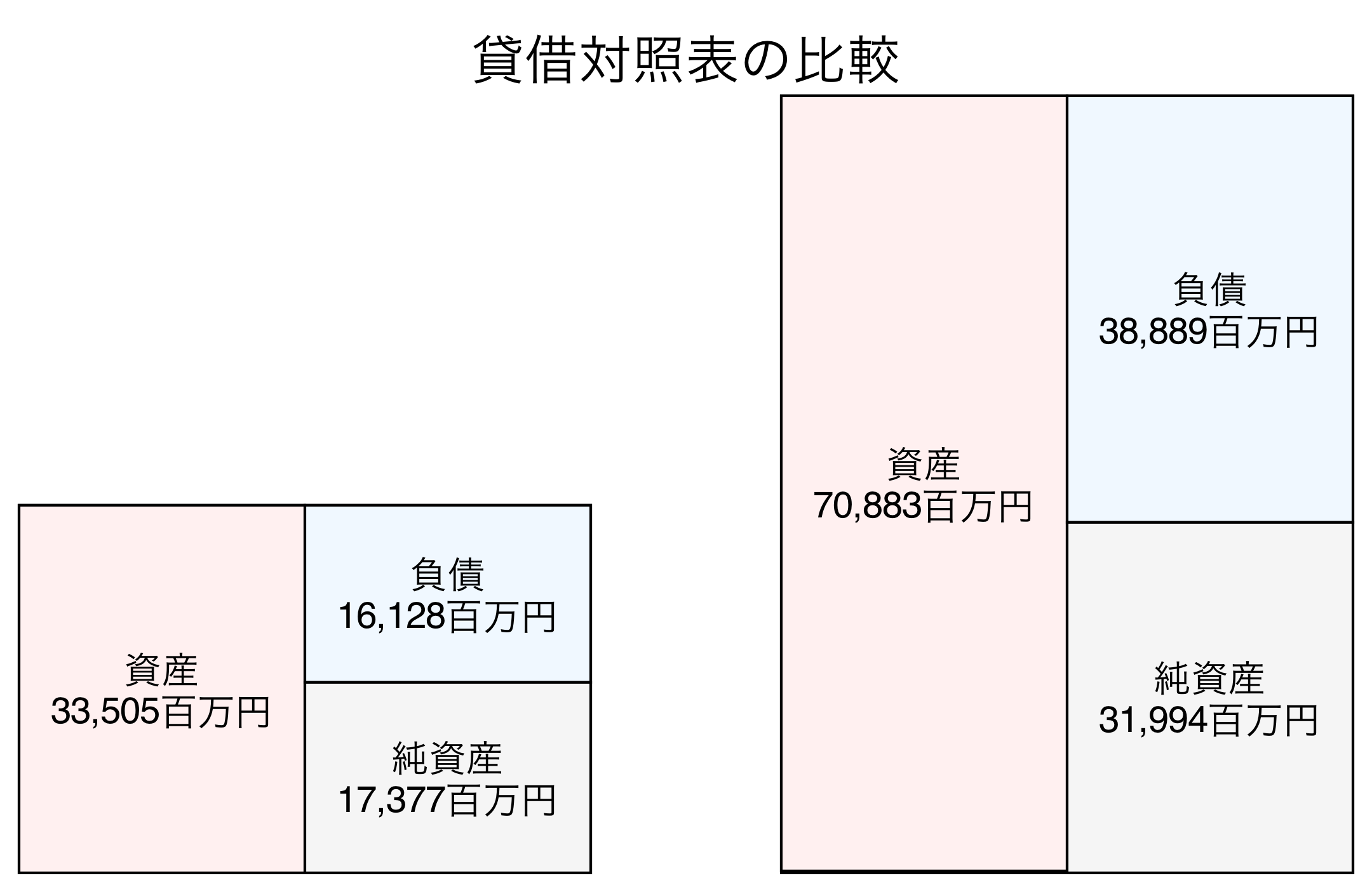 貸借対照表の比較図