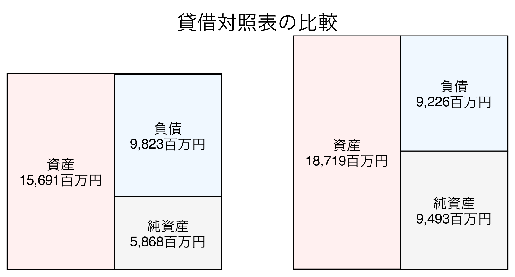 貸借対照表の比較図