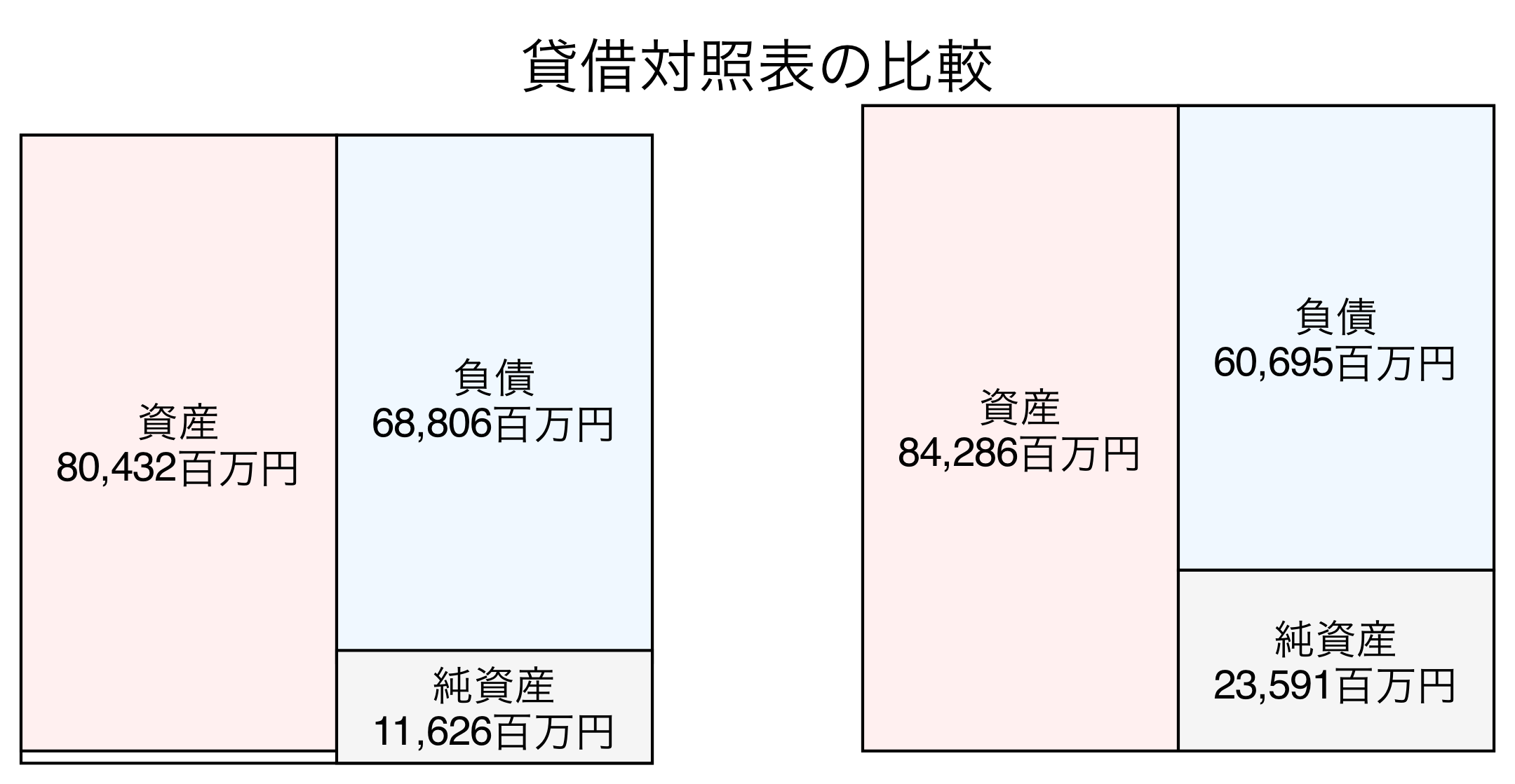 貸借対照表の比較図