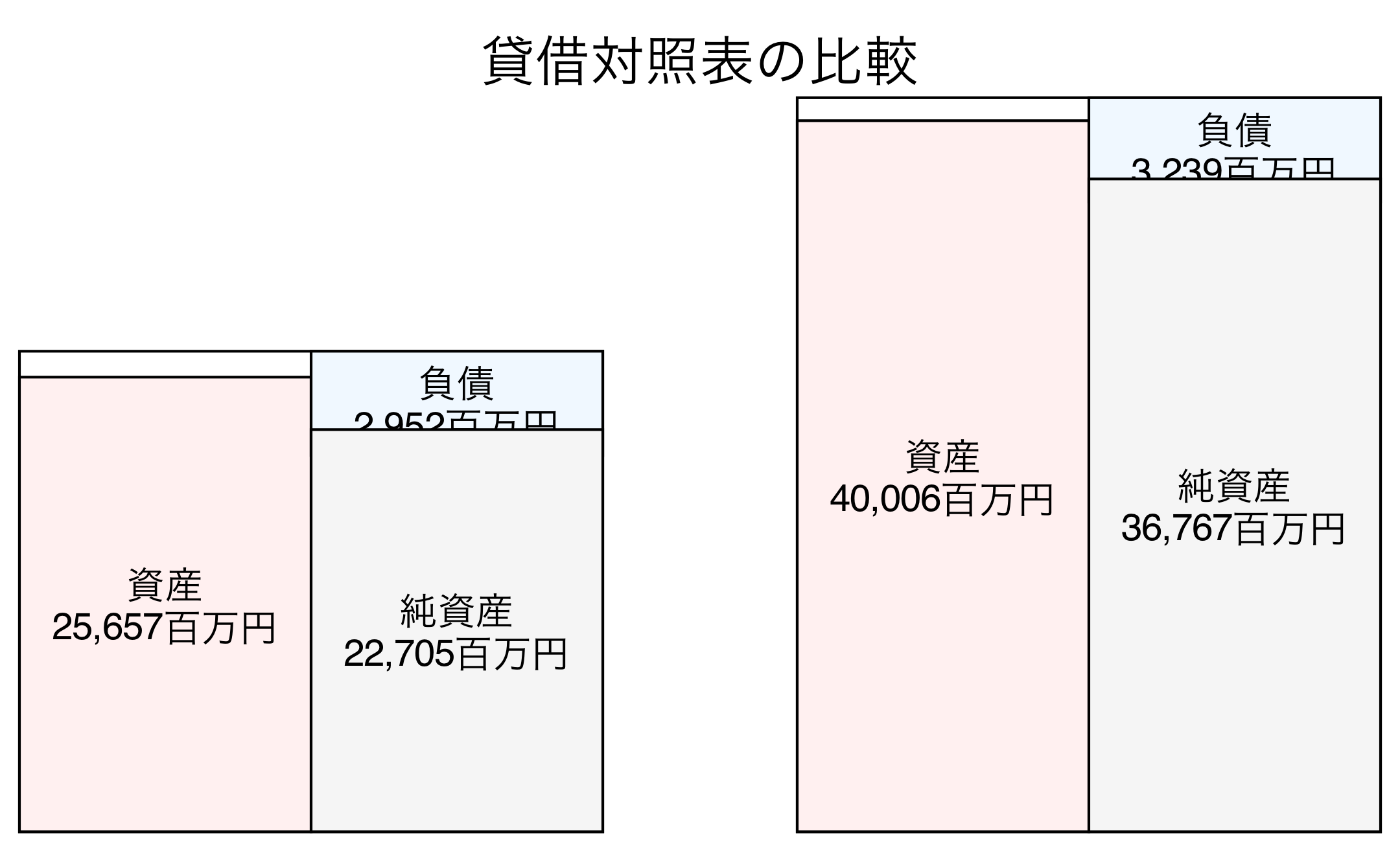 貸借対照表の比較図