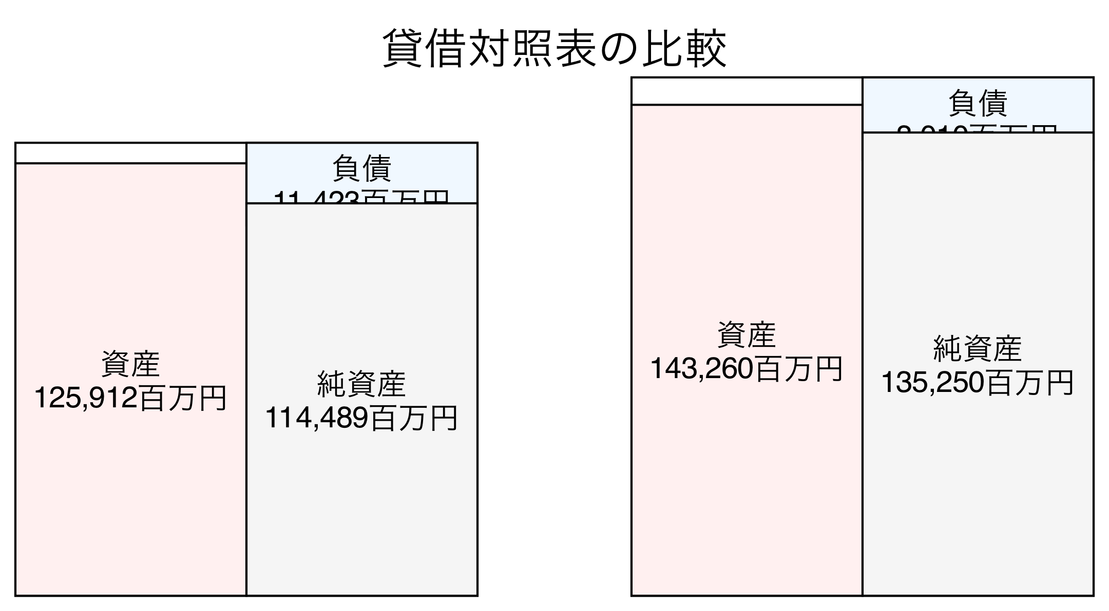 貸借対照表の比較図