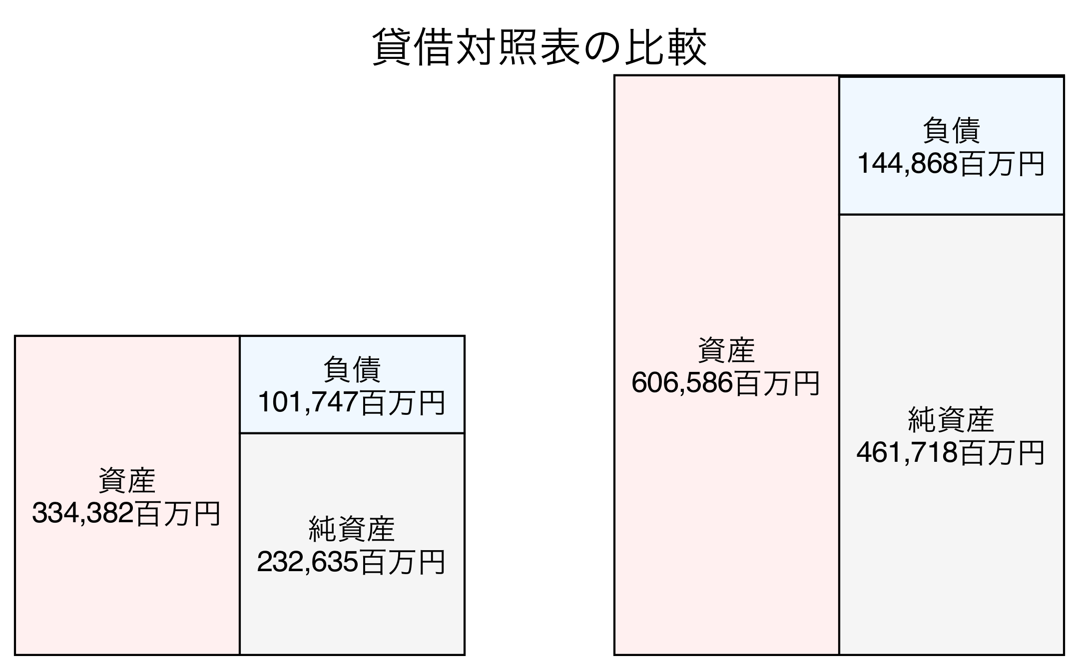 貸借対照表の比較図
