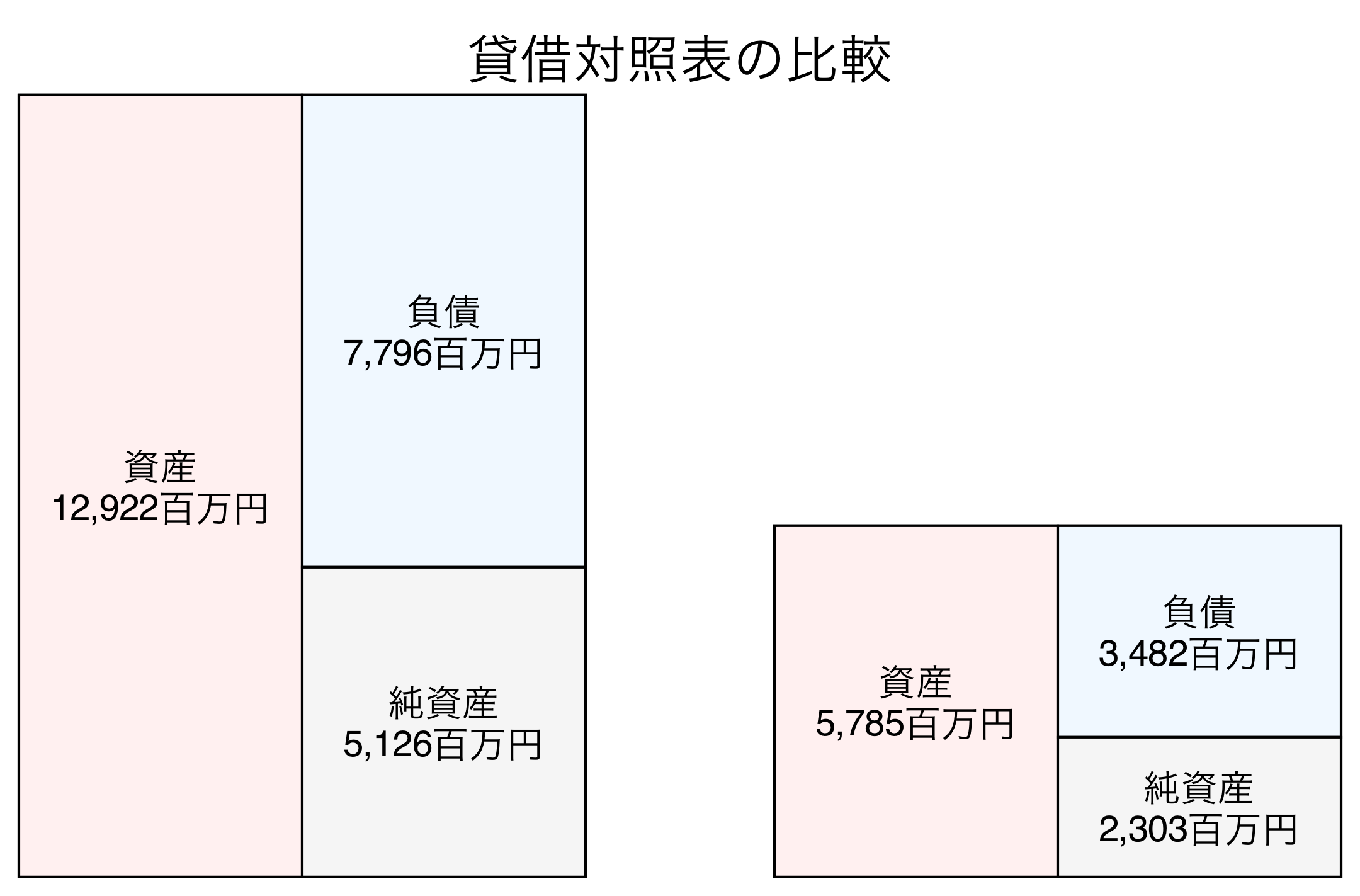 貸借対照表の比較図