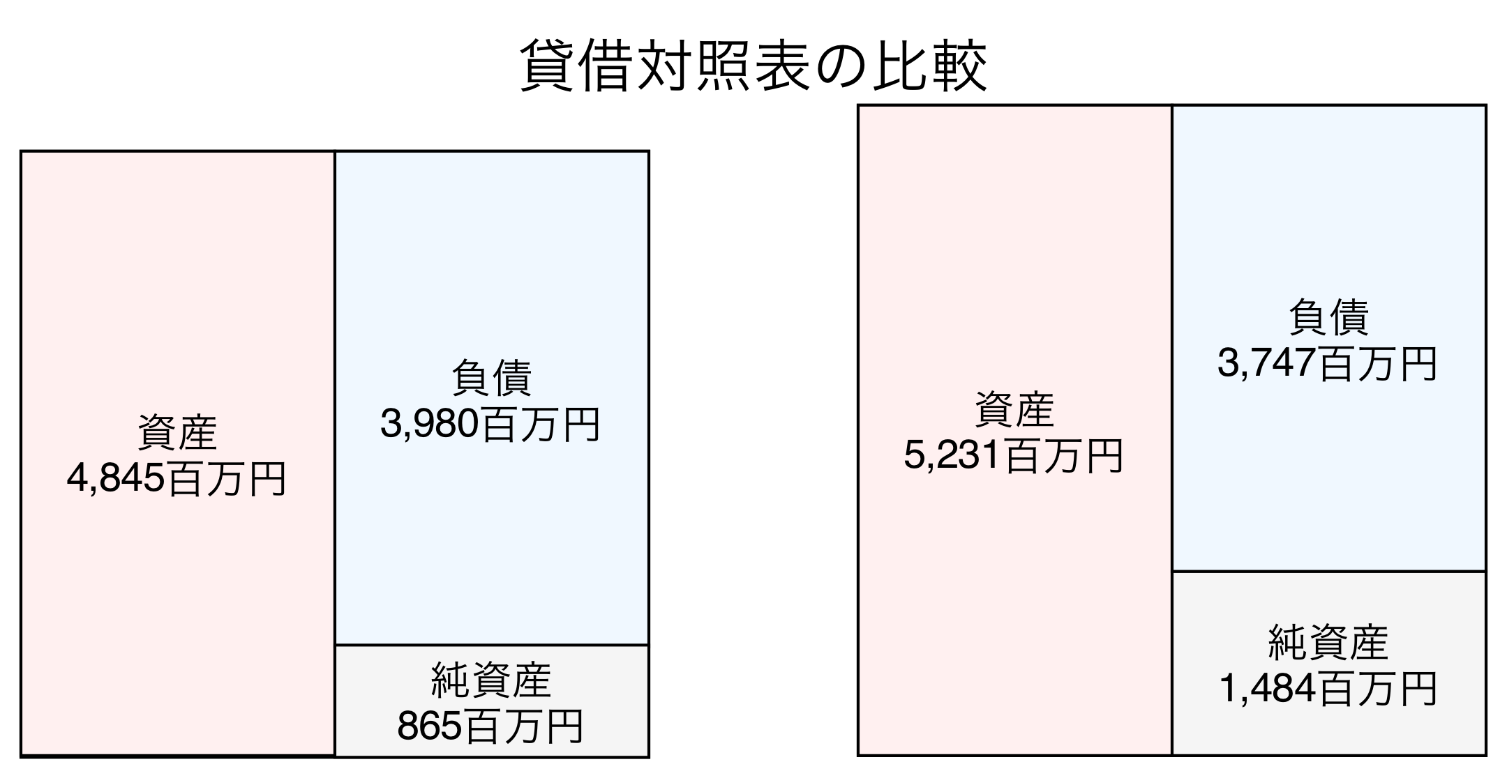 貸借対照表の比較図