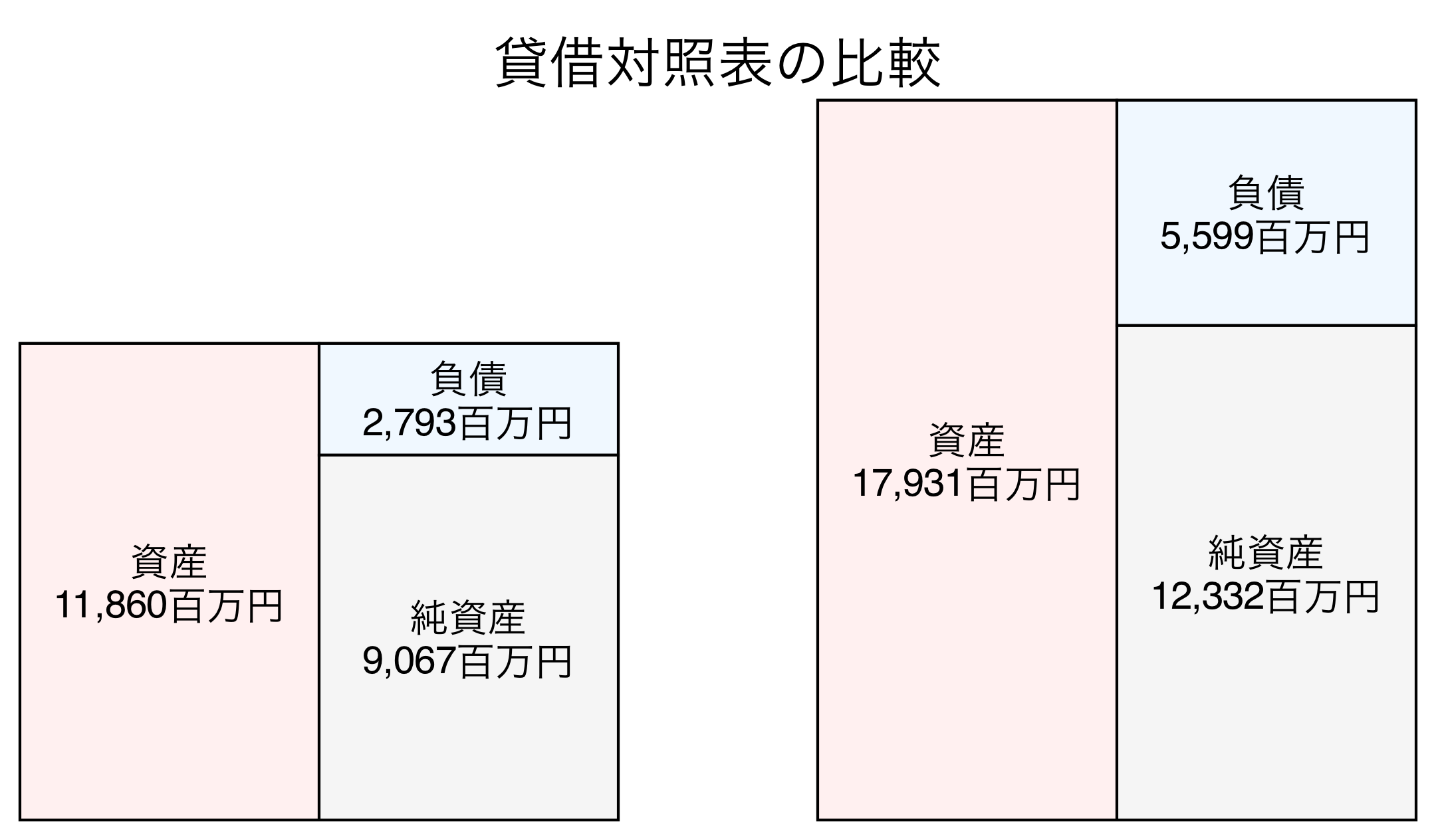 貸借対照表の比較図