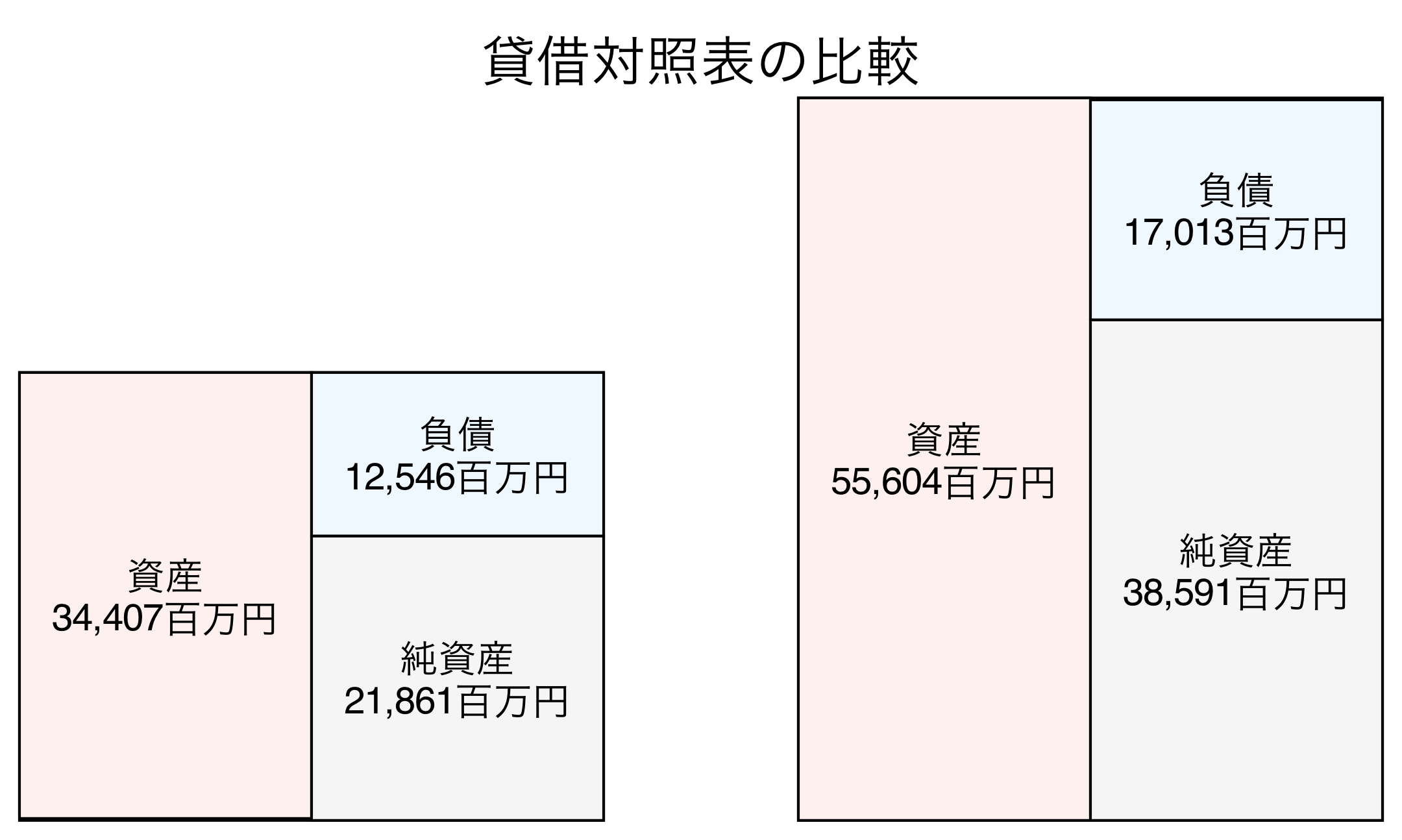 貸借対照表の比較図