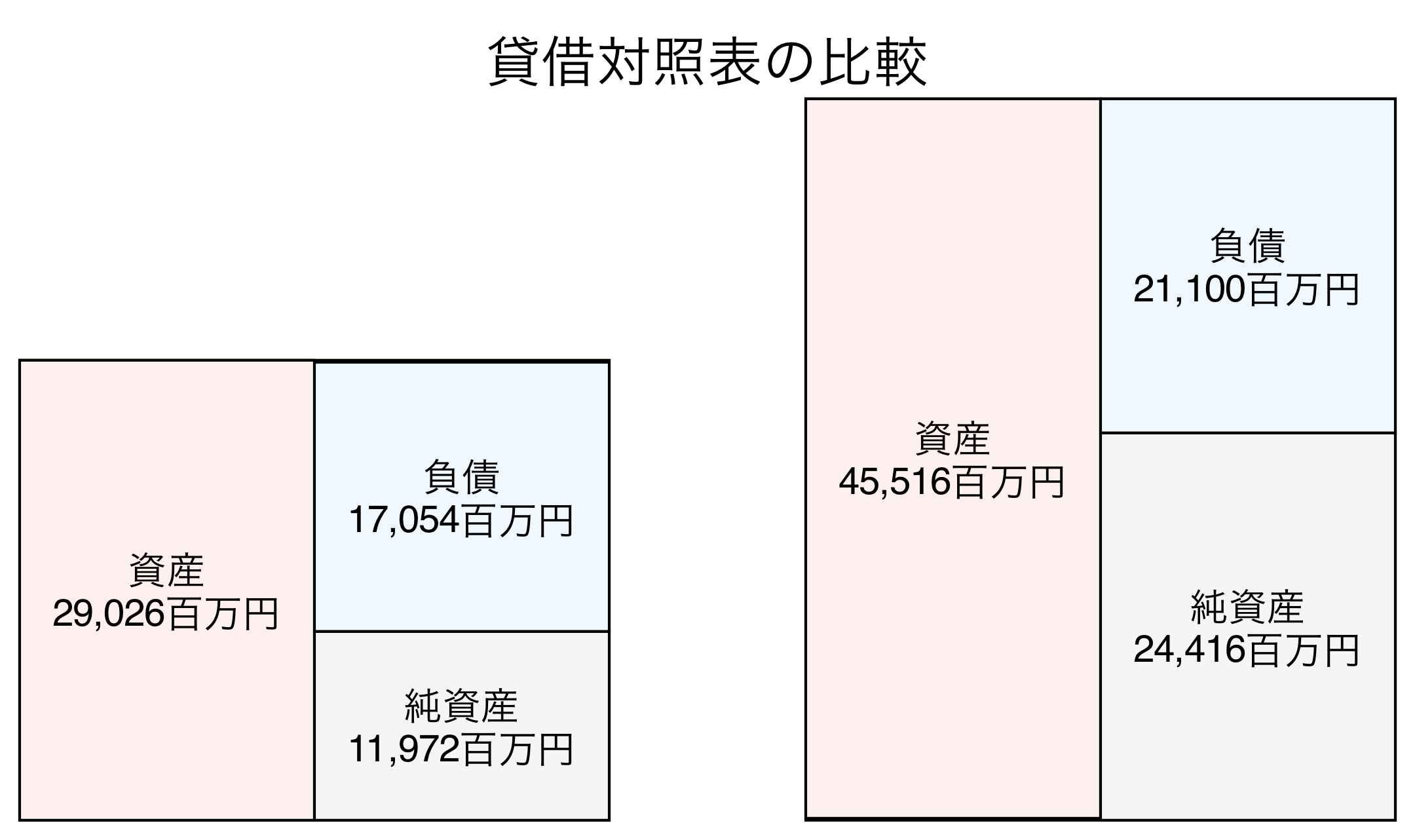 貸借対照表の比較図