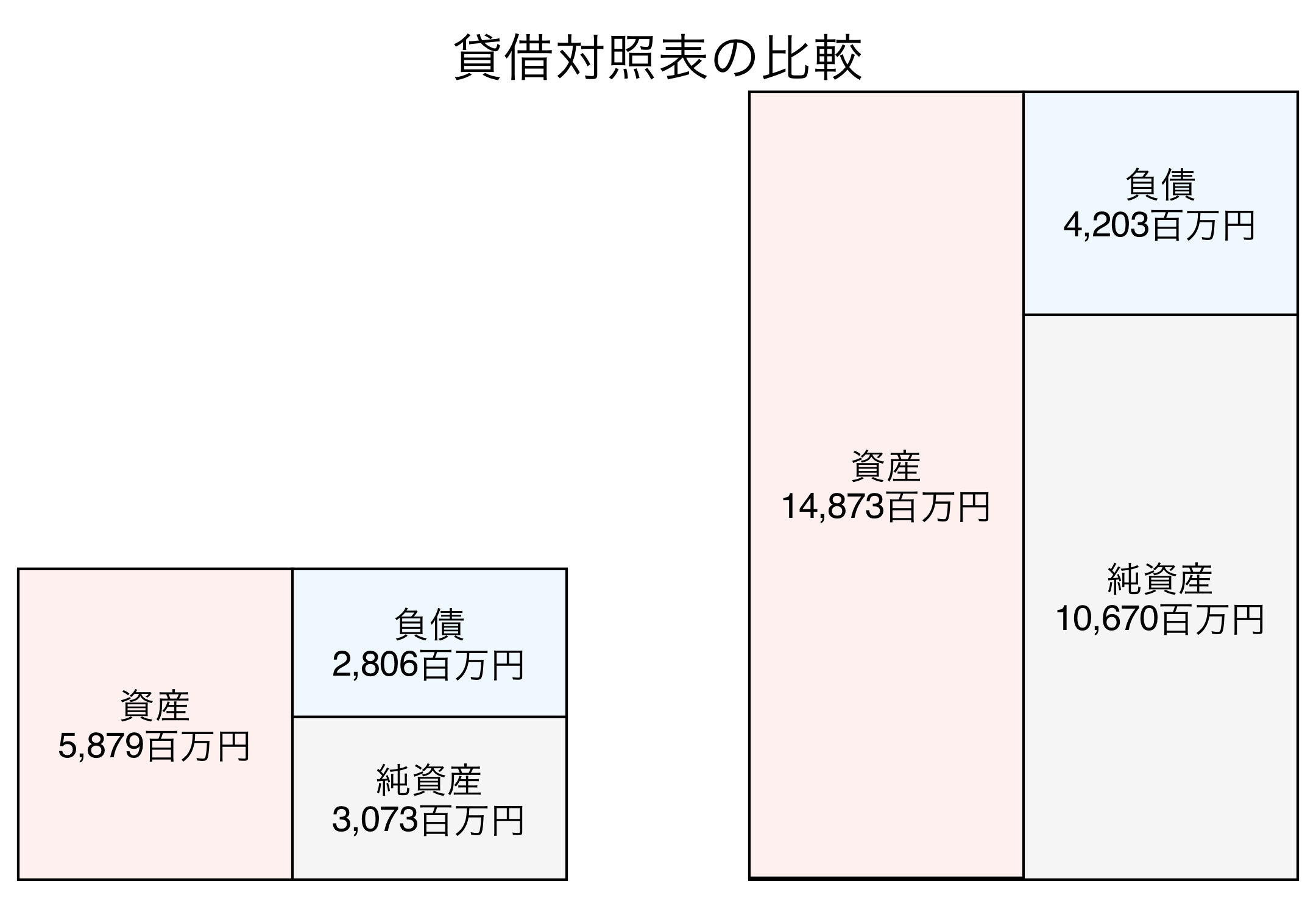 貸借対照表の比較図