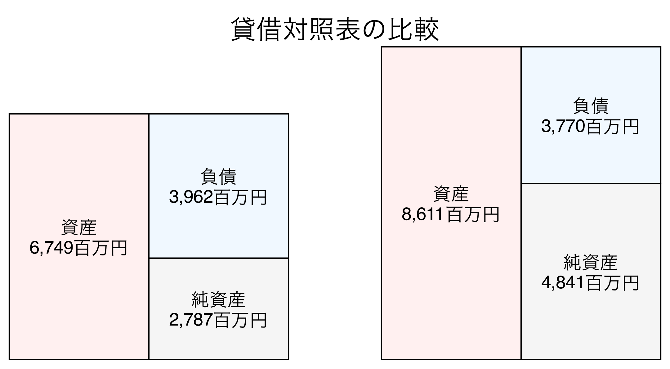 貸借対照表の比較図