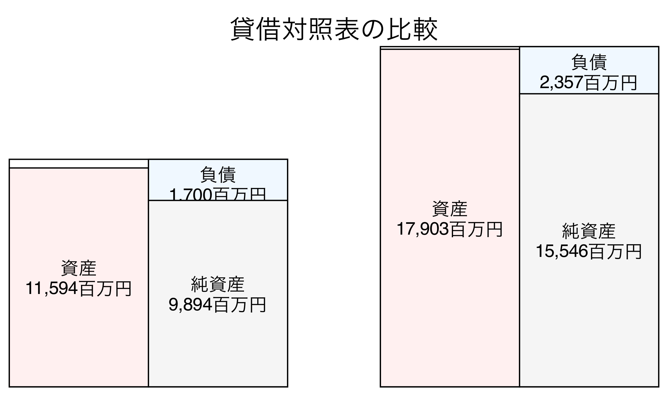 貸借対照表の比較図