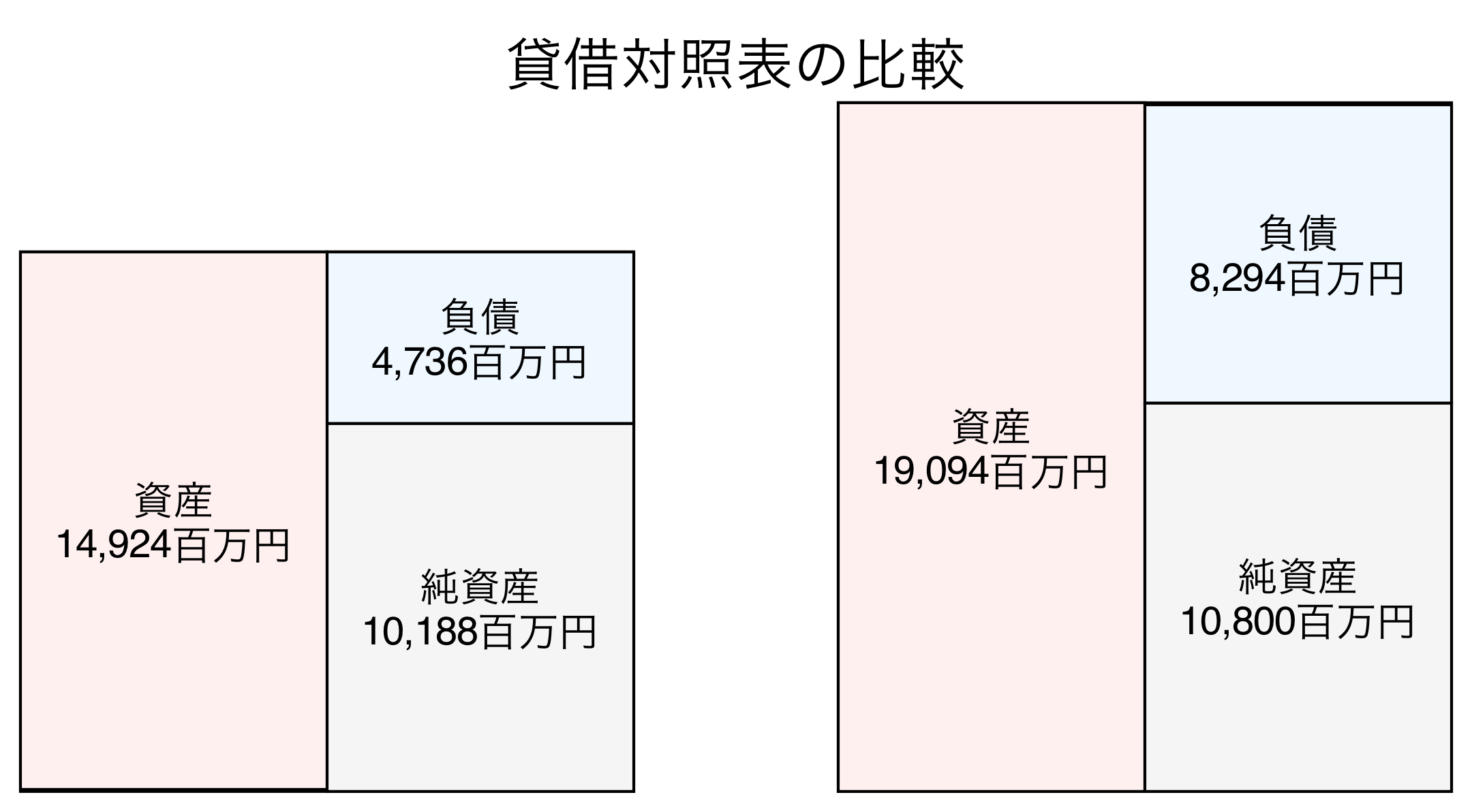 貸借対照表の比較図