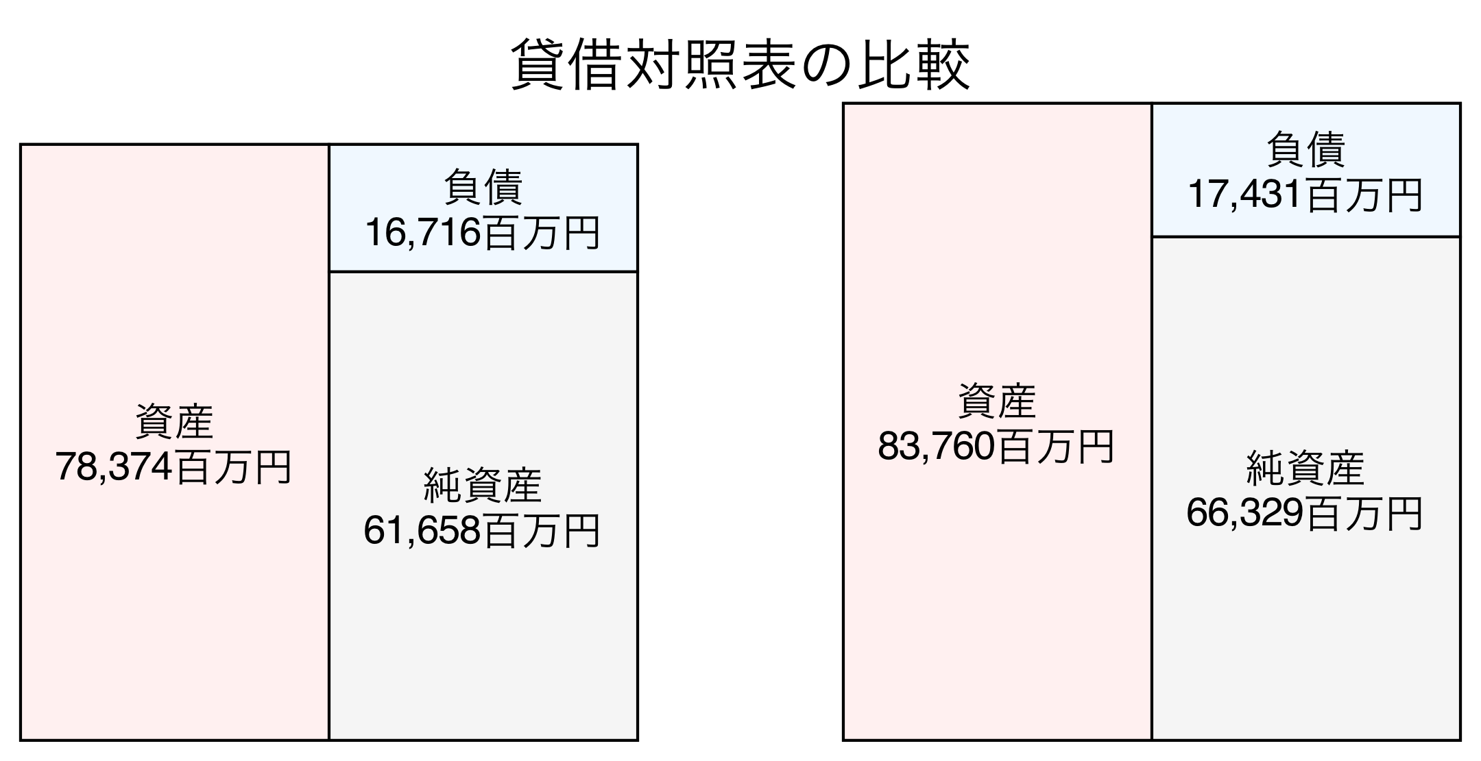 貸借対照表の比較図