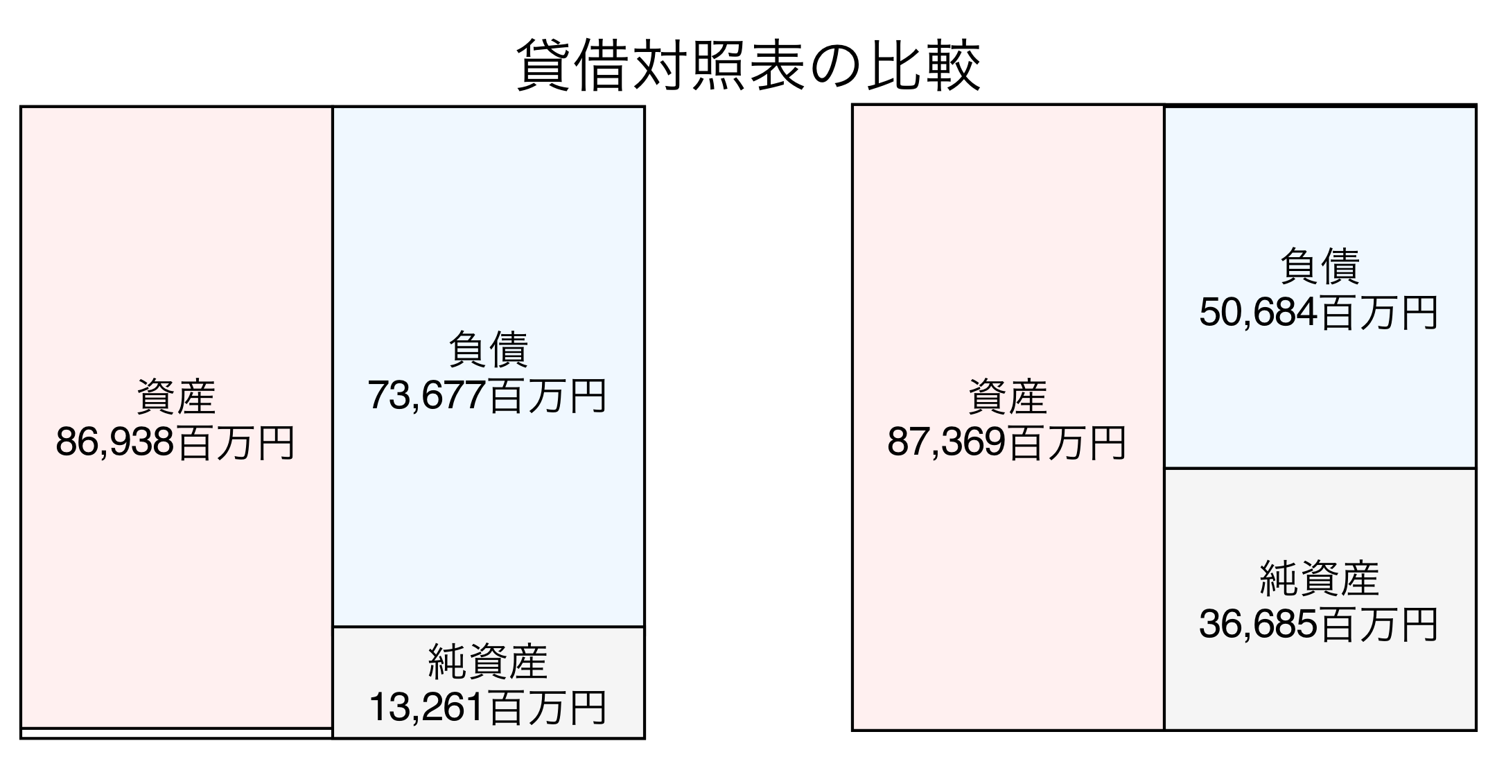 貸借対照表の比較図