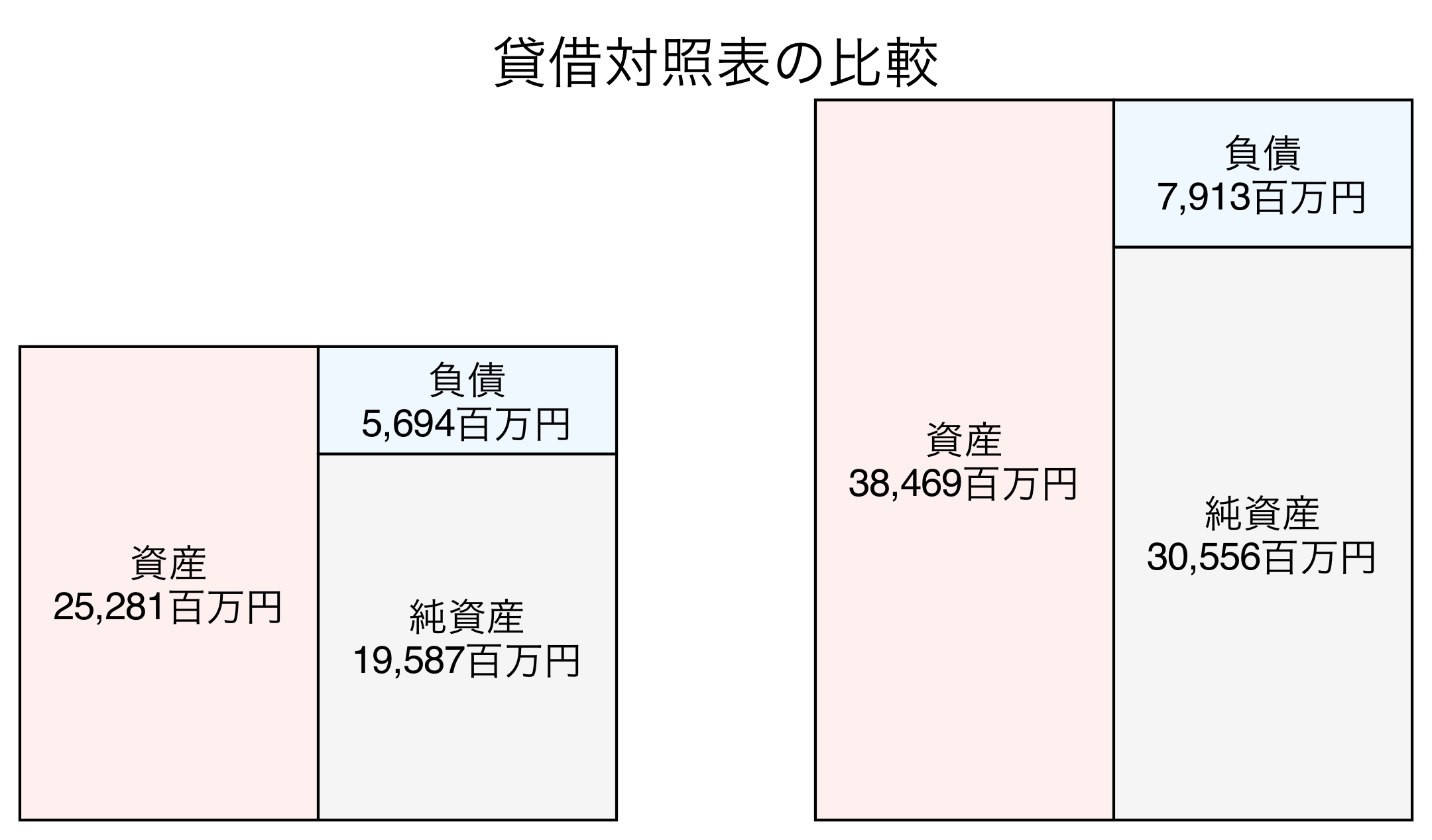 貸借対照表の比較図