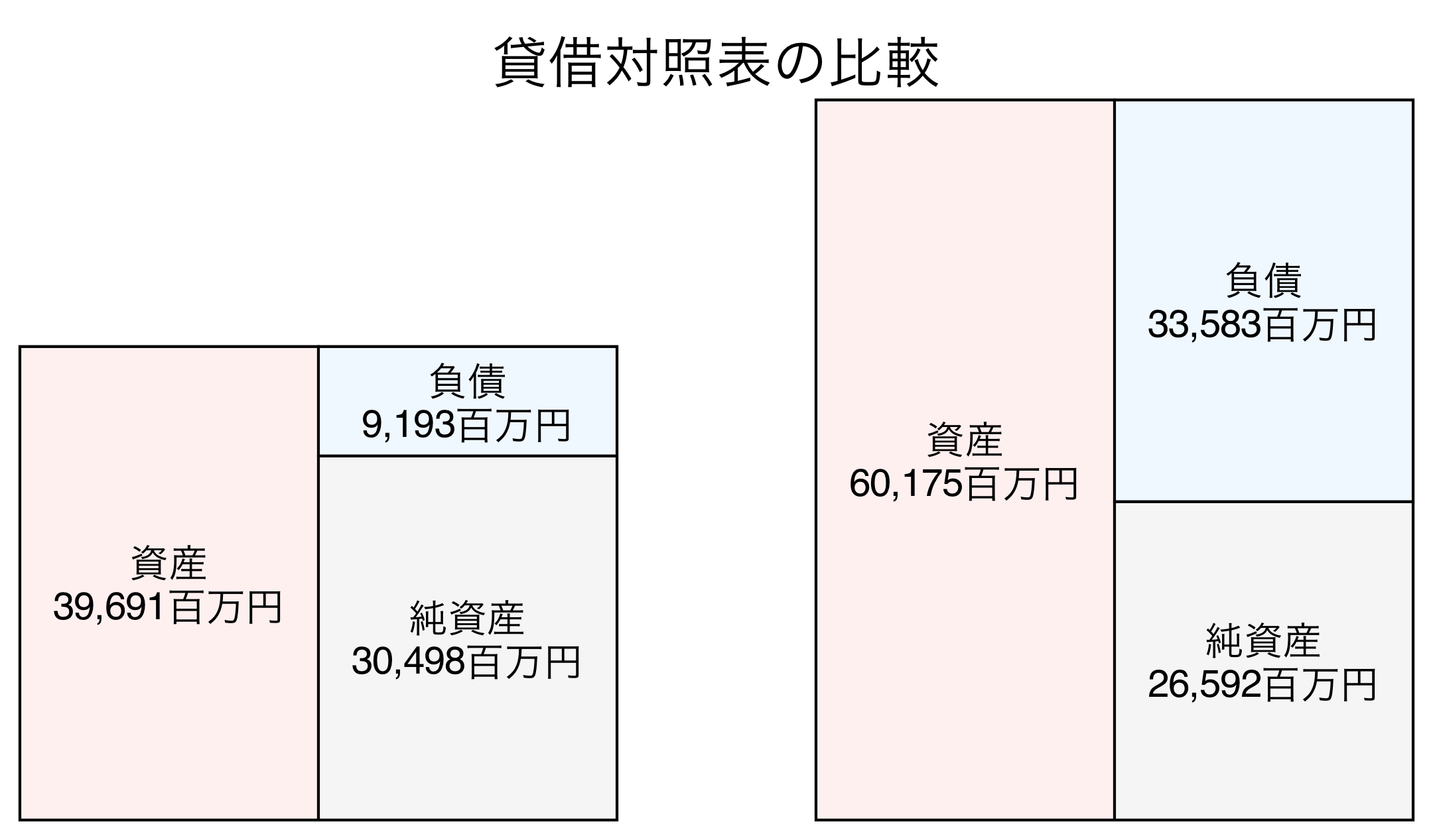 貸借対照表の比較図
