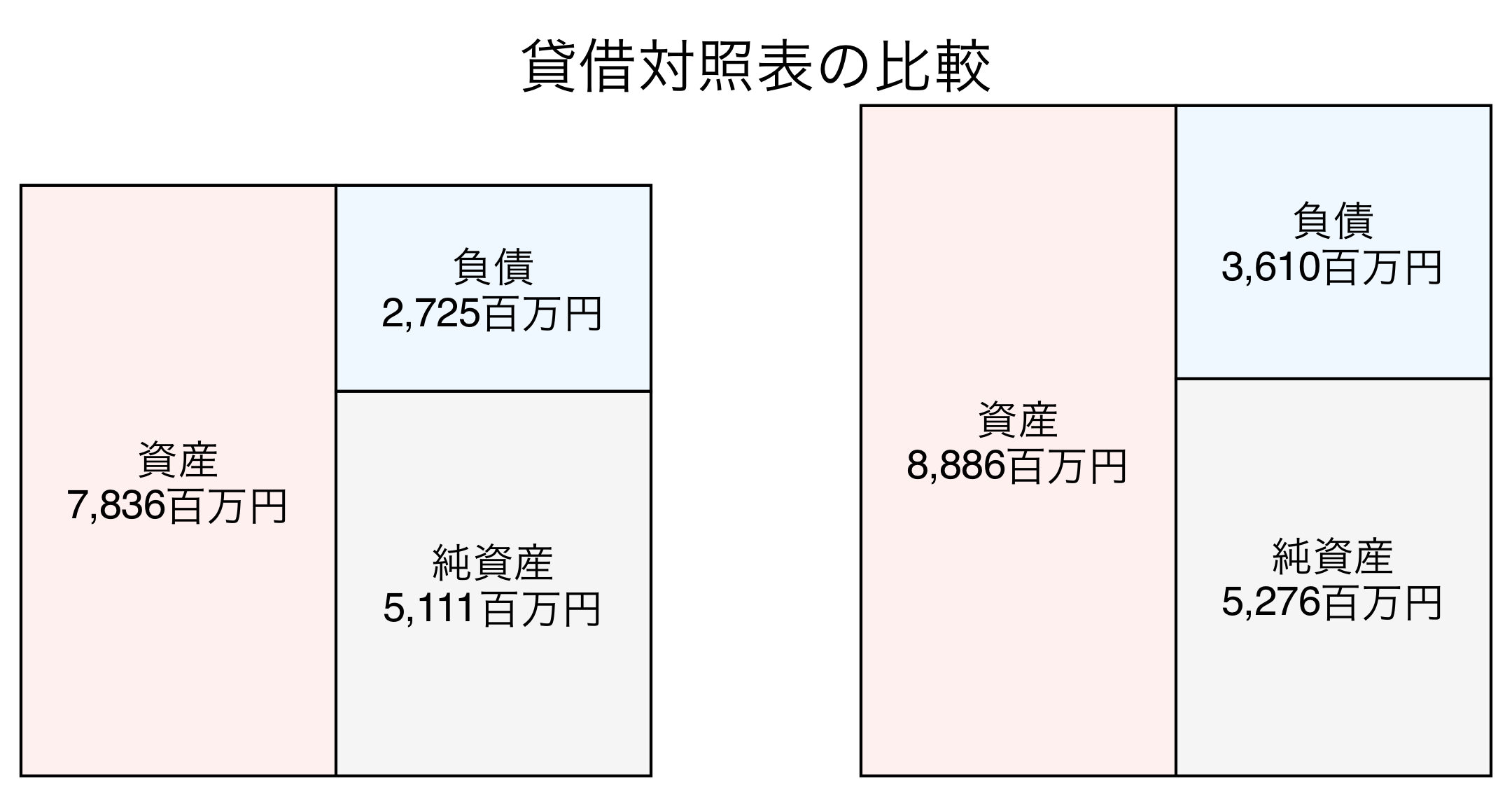 貸借対照表の比較図