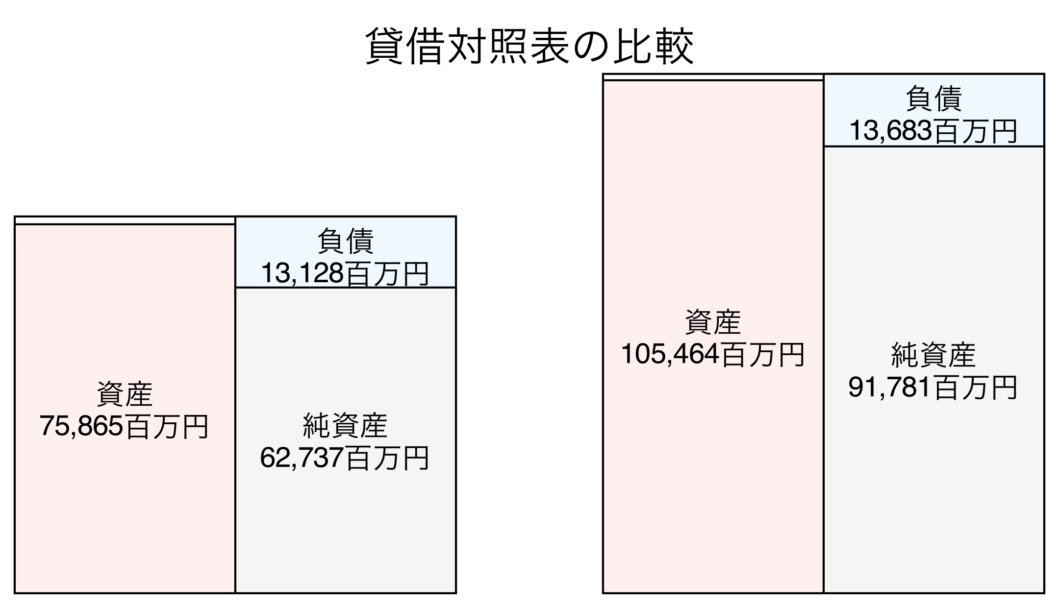 貸借対照表の比較図