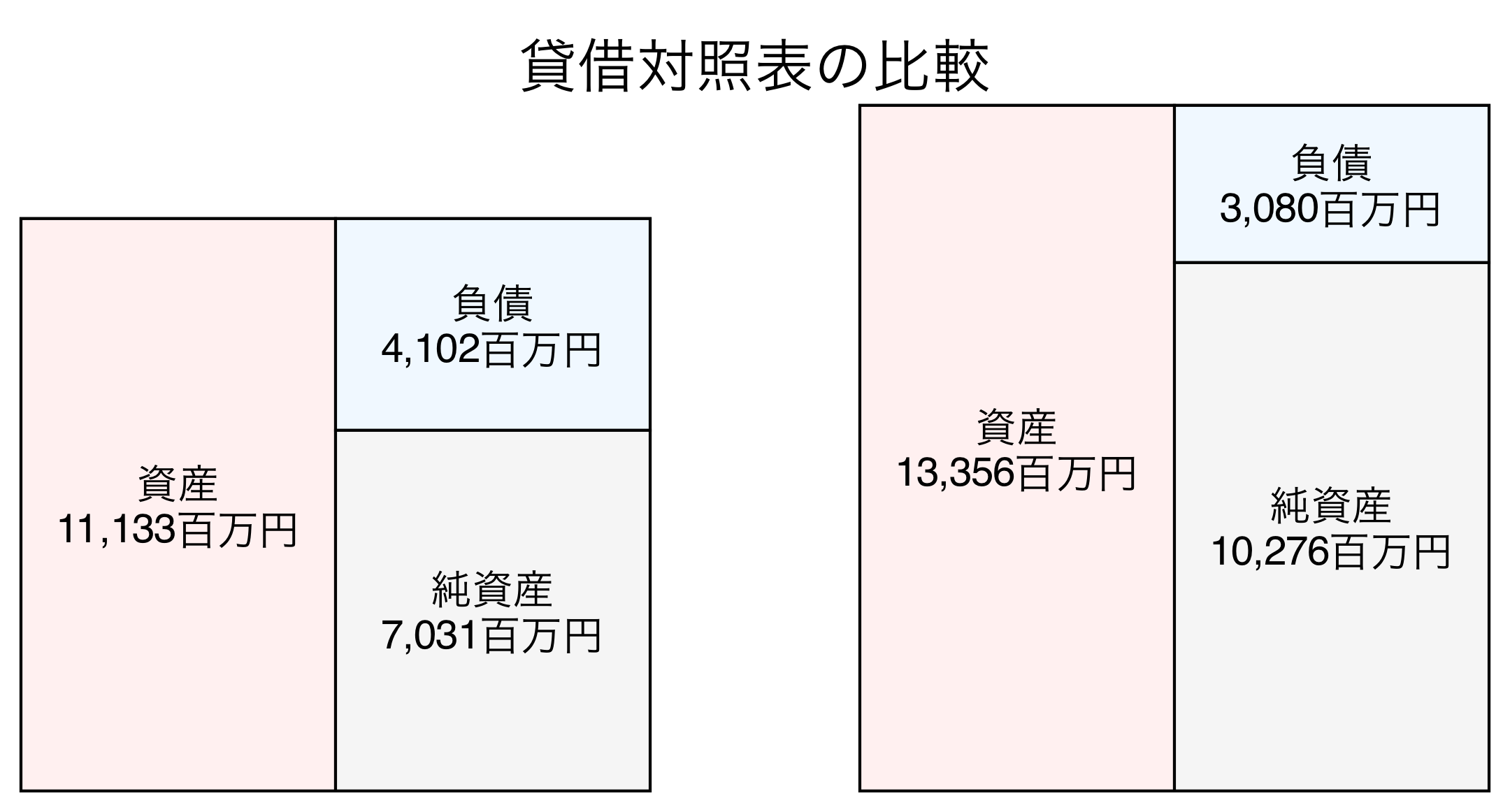貸借対照表の比較図