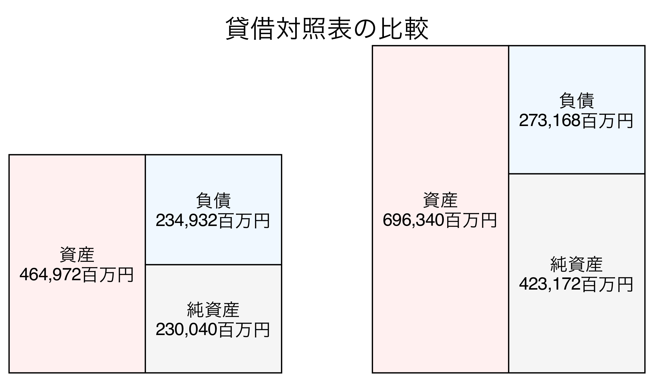 貸借対照表の比較図