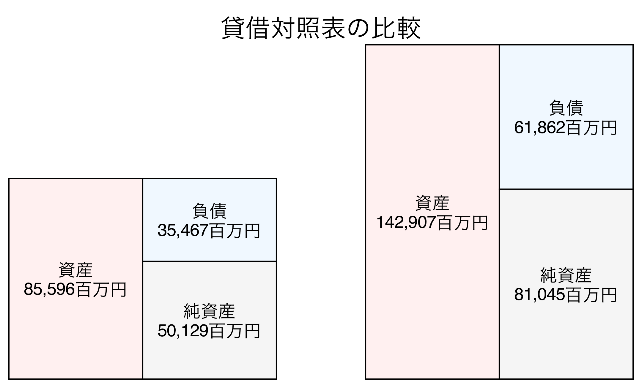 貸借対照表の比較図