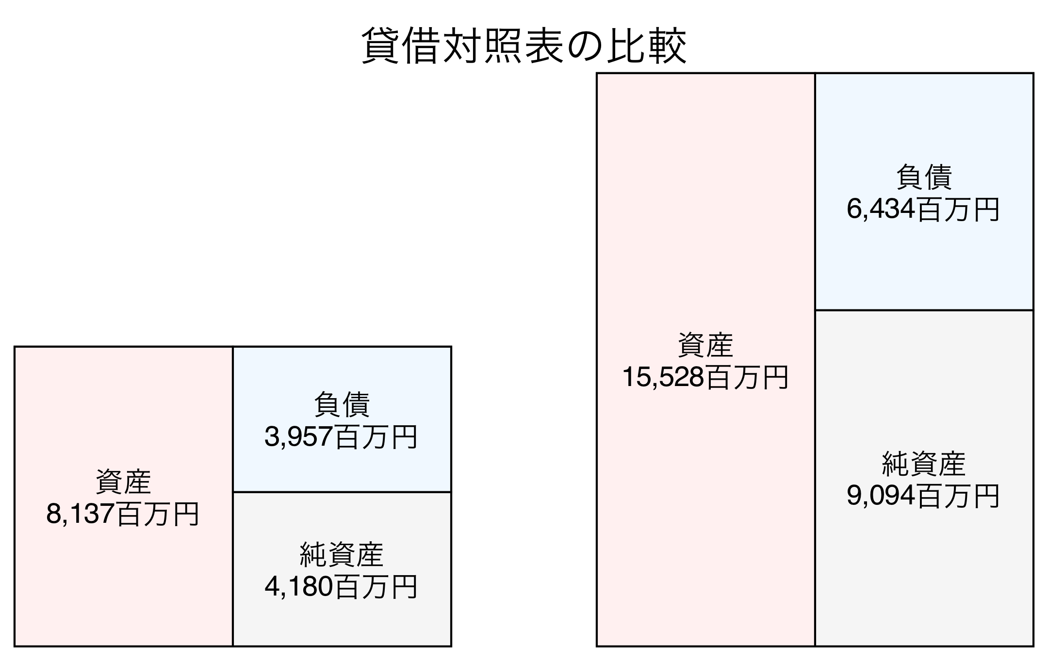 貸借対照表の比較図