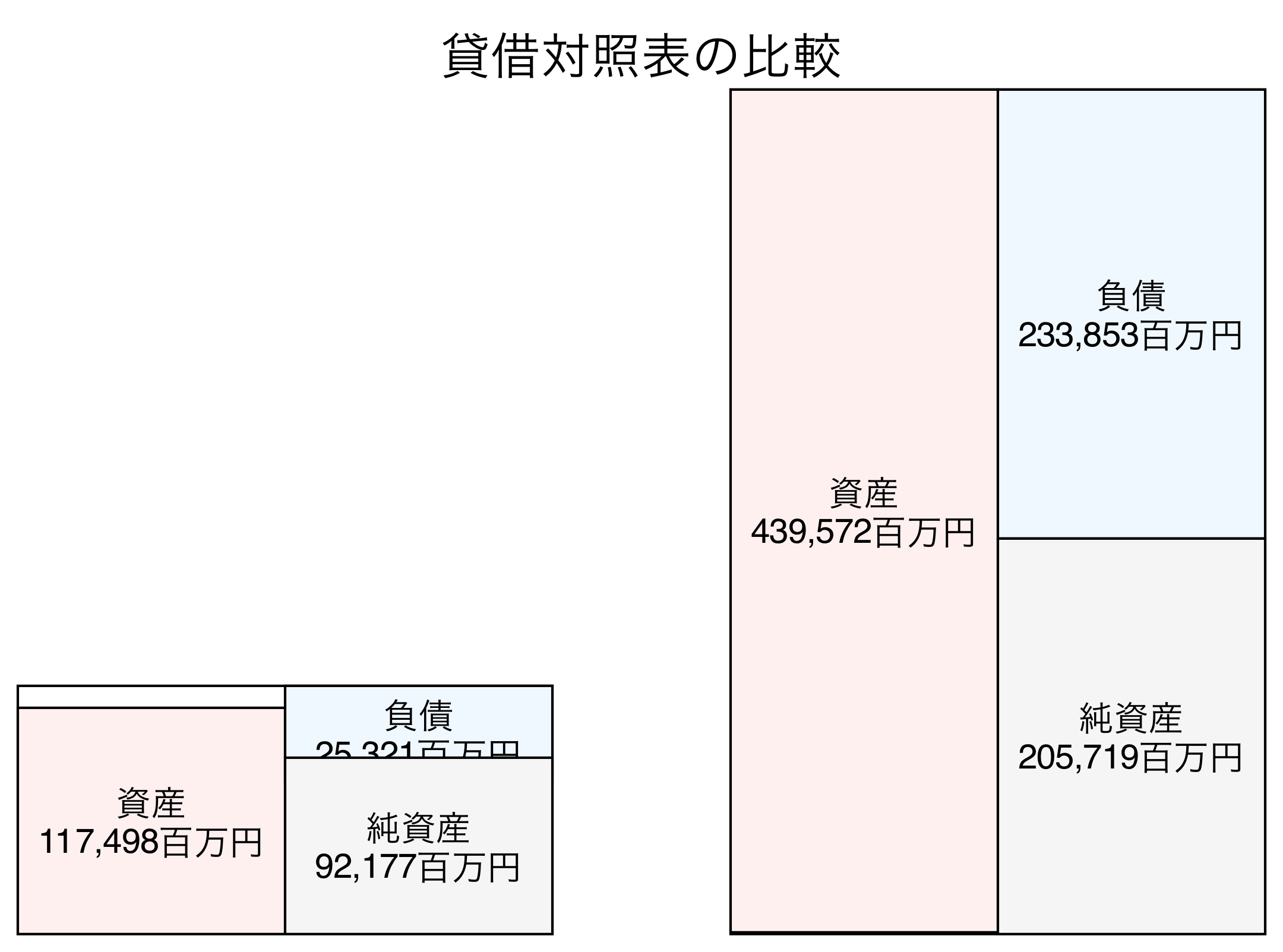 貸借対照表の比較図