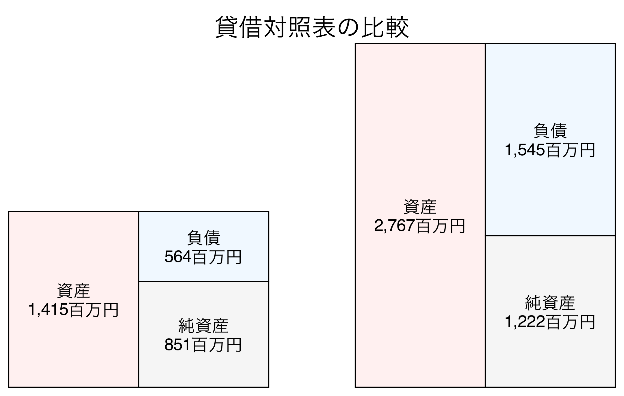 貸借対照表の比較図
