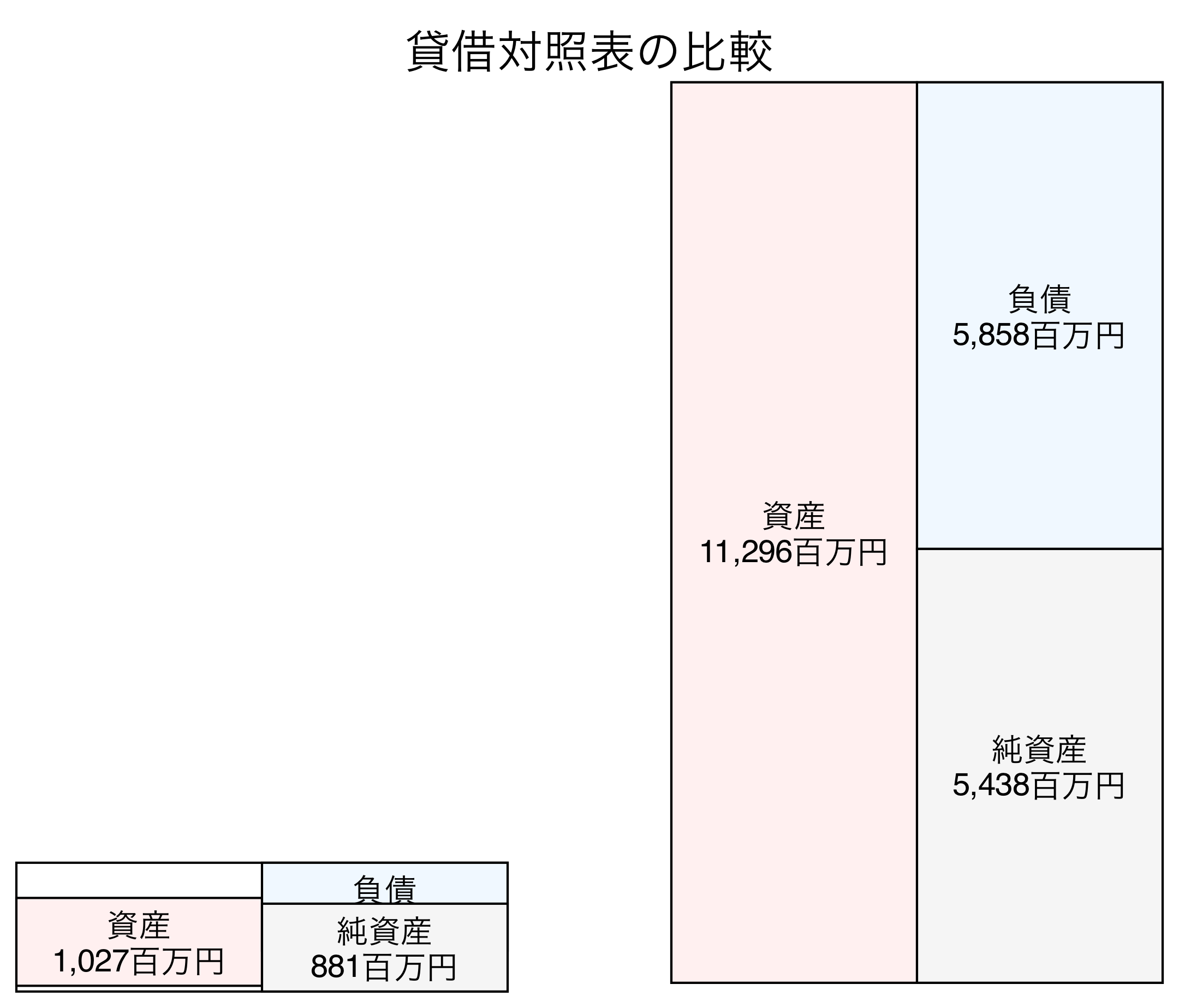貸借対照表の比較図
