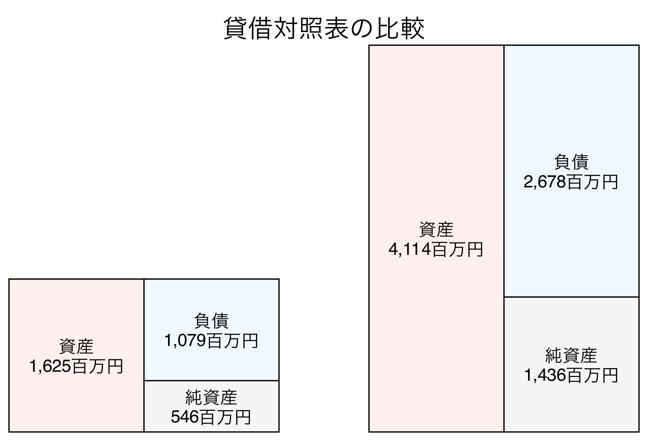 貸借対照表の比較図