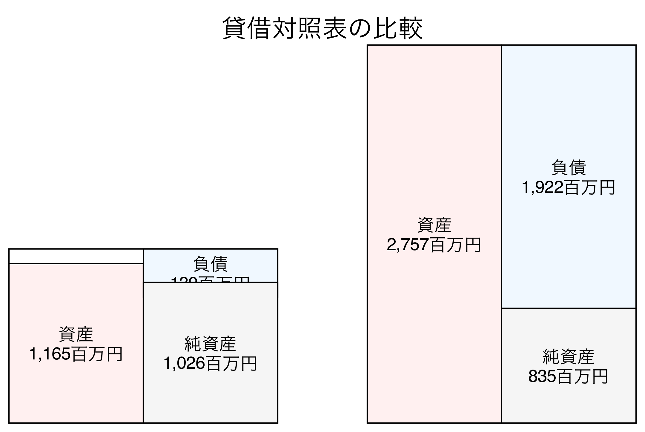 貸借対照表の比較図