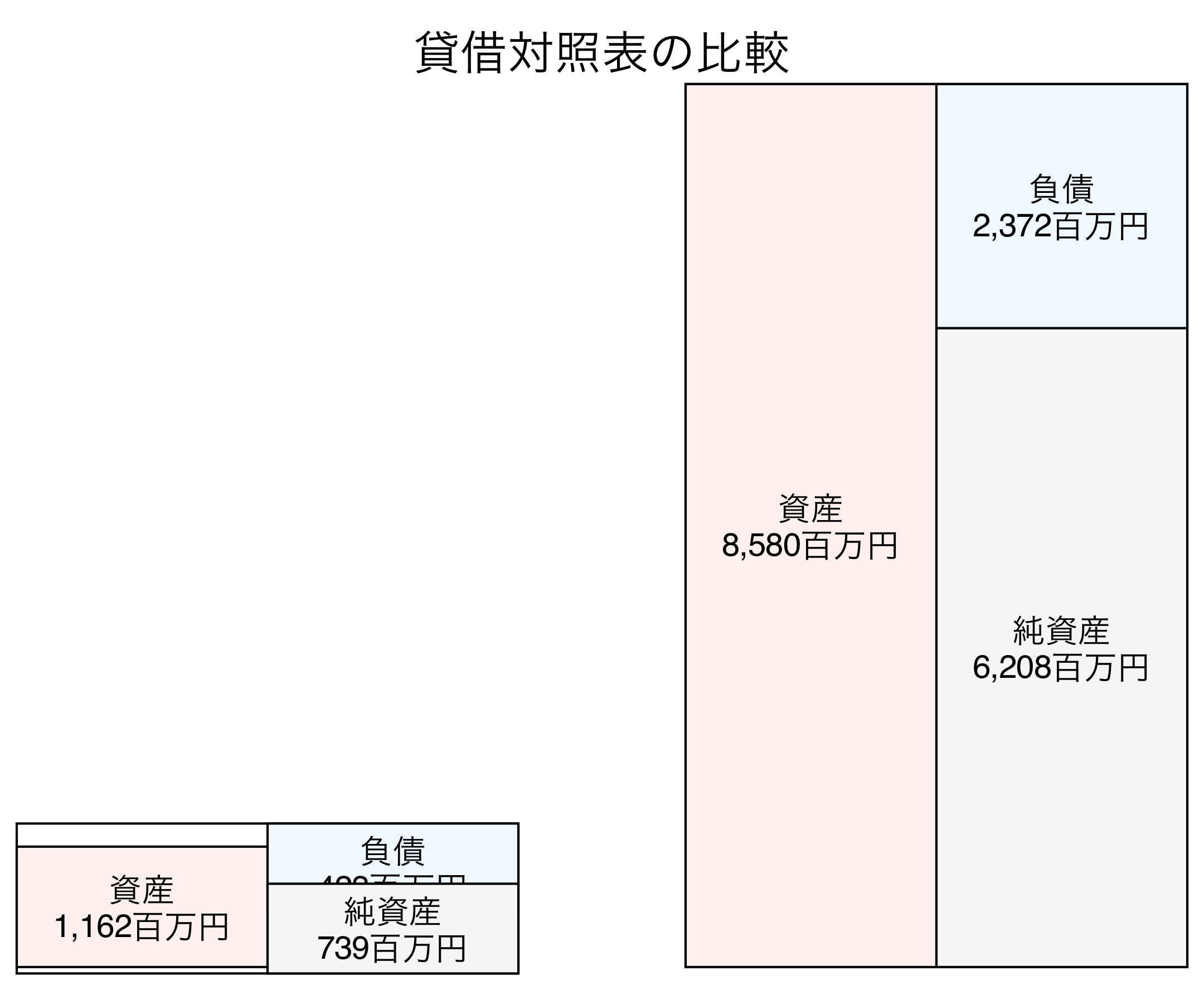 貸借対照表の比較図